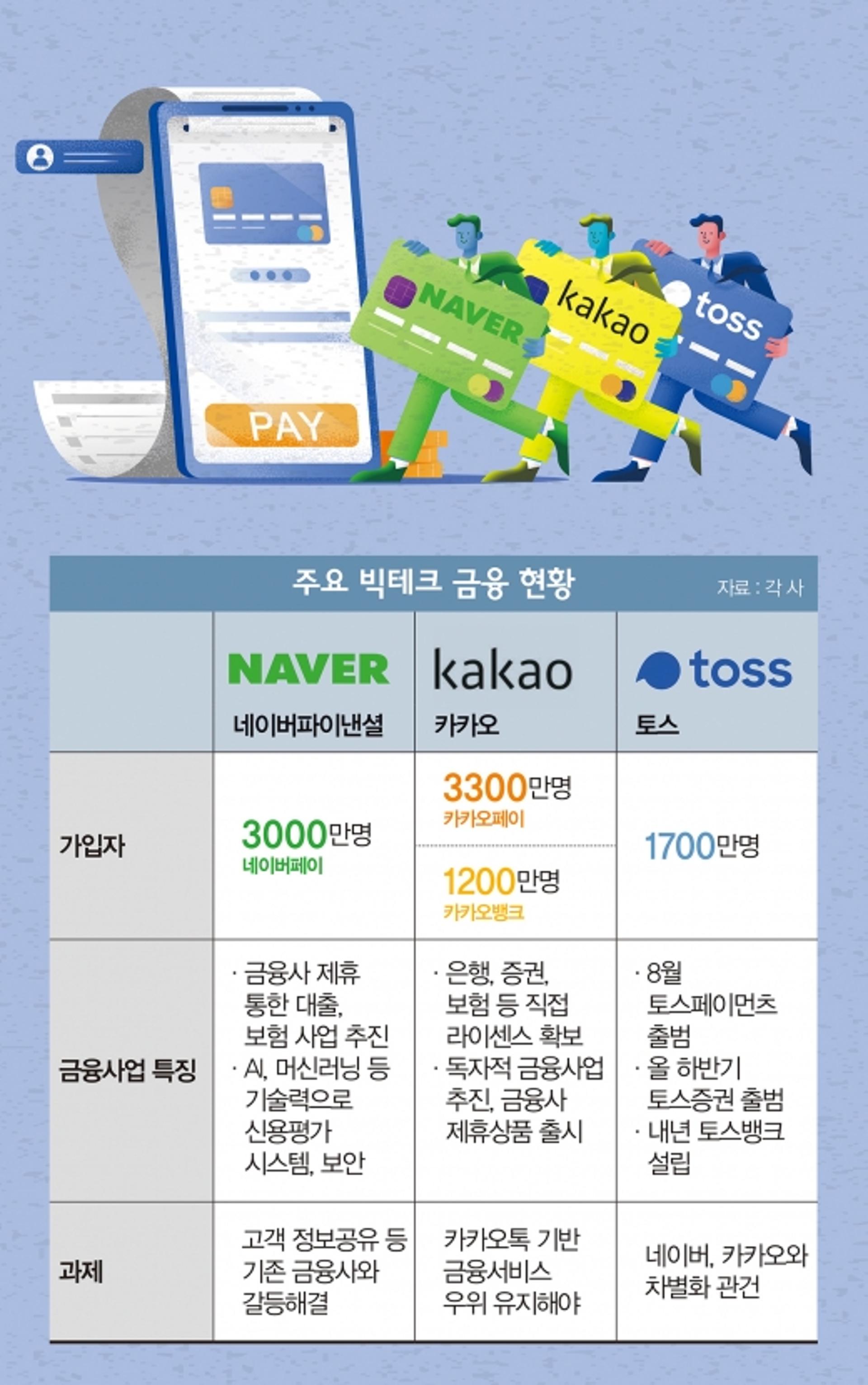 [핀테크 새바람] 언택트 바람 탄 ‘IT 공룡’, 금융시장 도전장