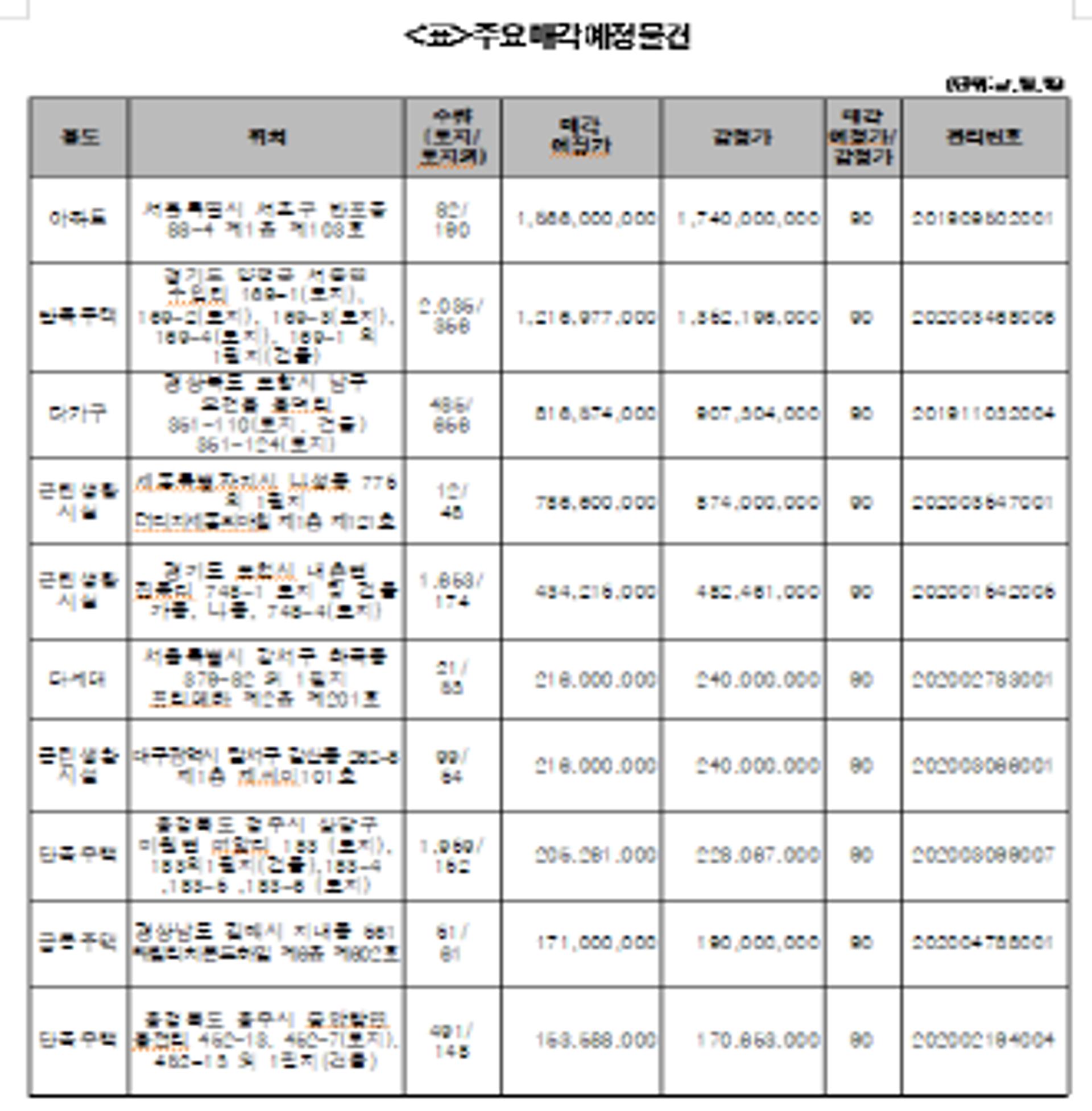 캠코, 아파트 등 992억원 규모 압류재산 공매