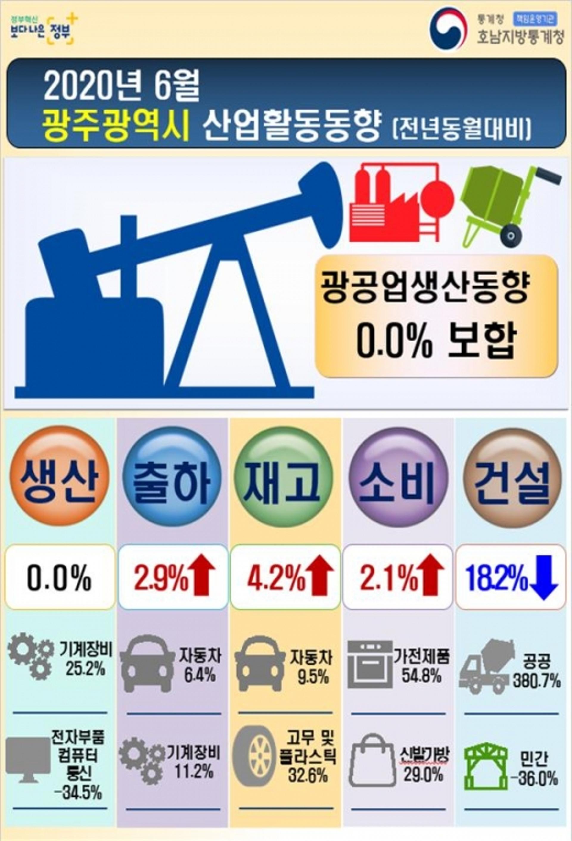 코로나19 주춤 광주·전남, 6월 광공업 지표 '호전'