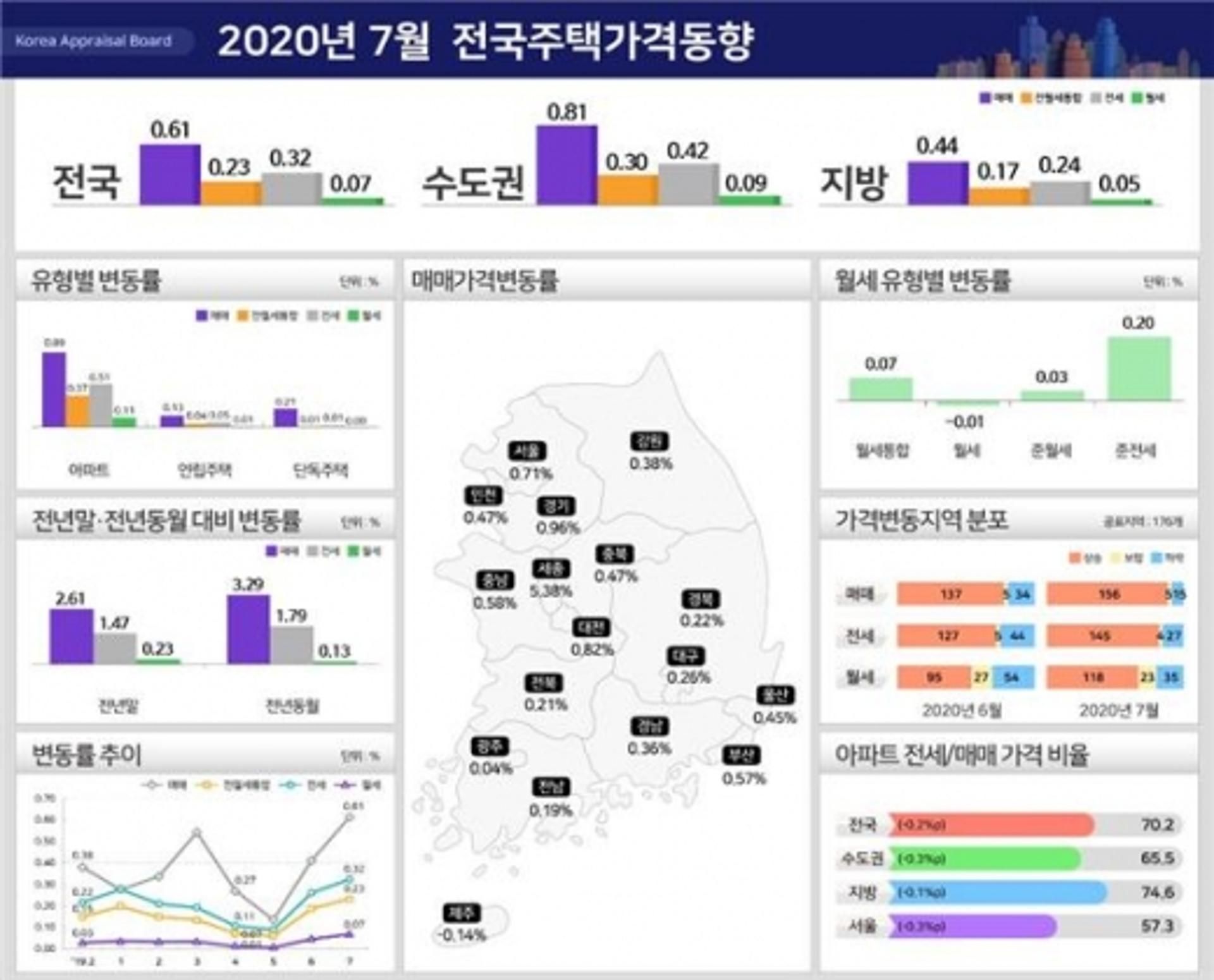 광주 '아파트값' 바닥 쳤나… 4개월만에 '하락' 탈출