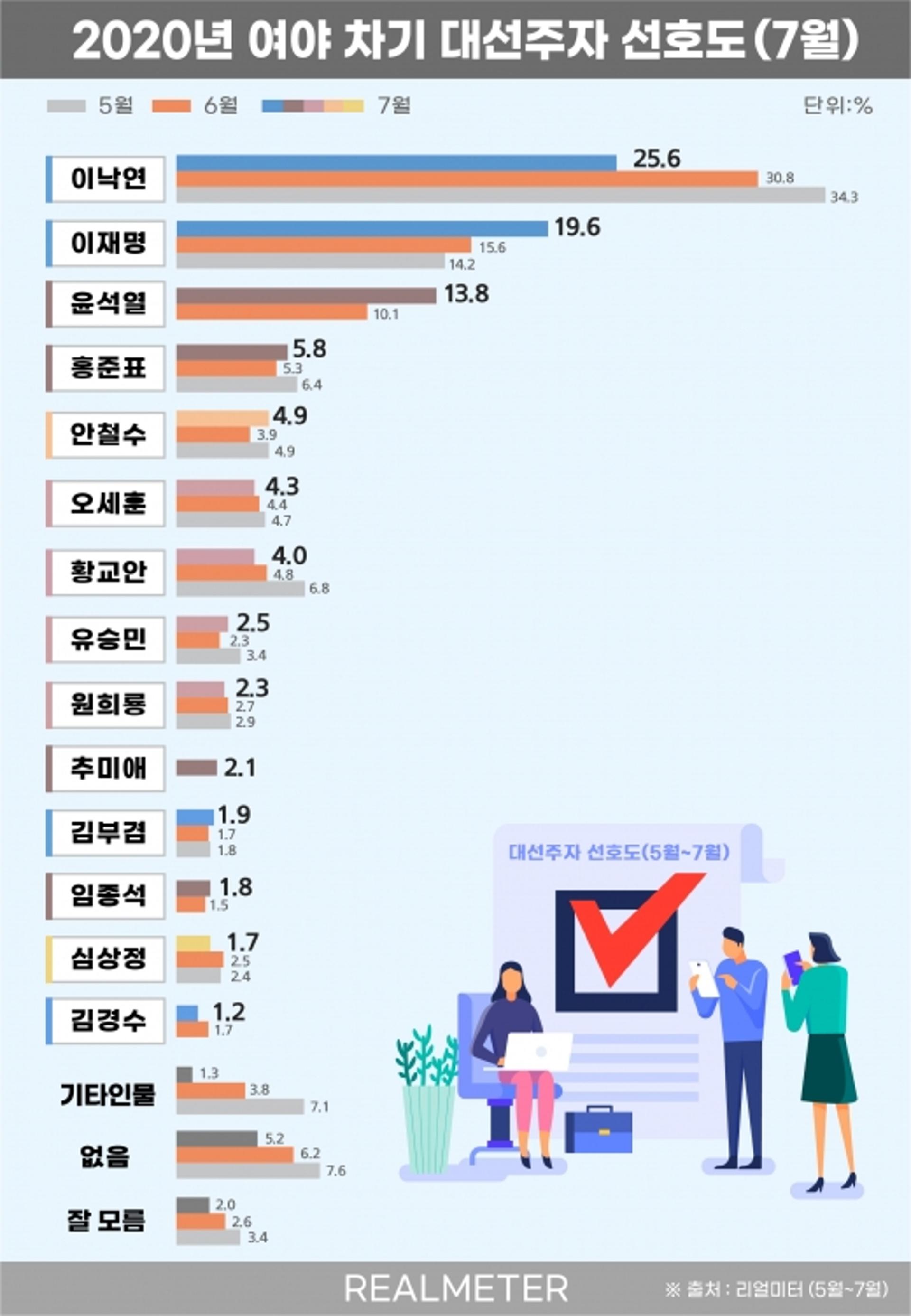 차기 대선주자 선호도, 이낙연 25.6% 이재명 19.6%