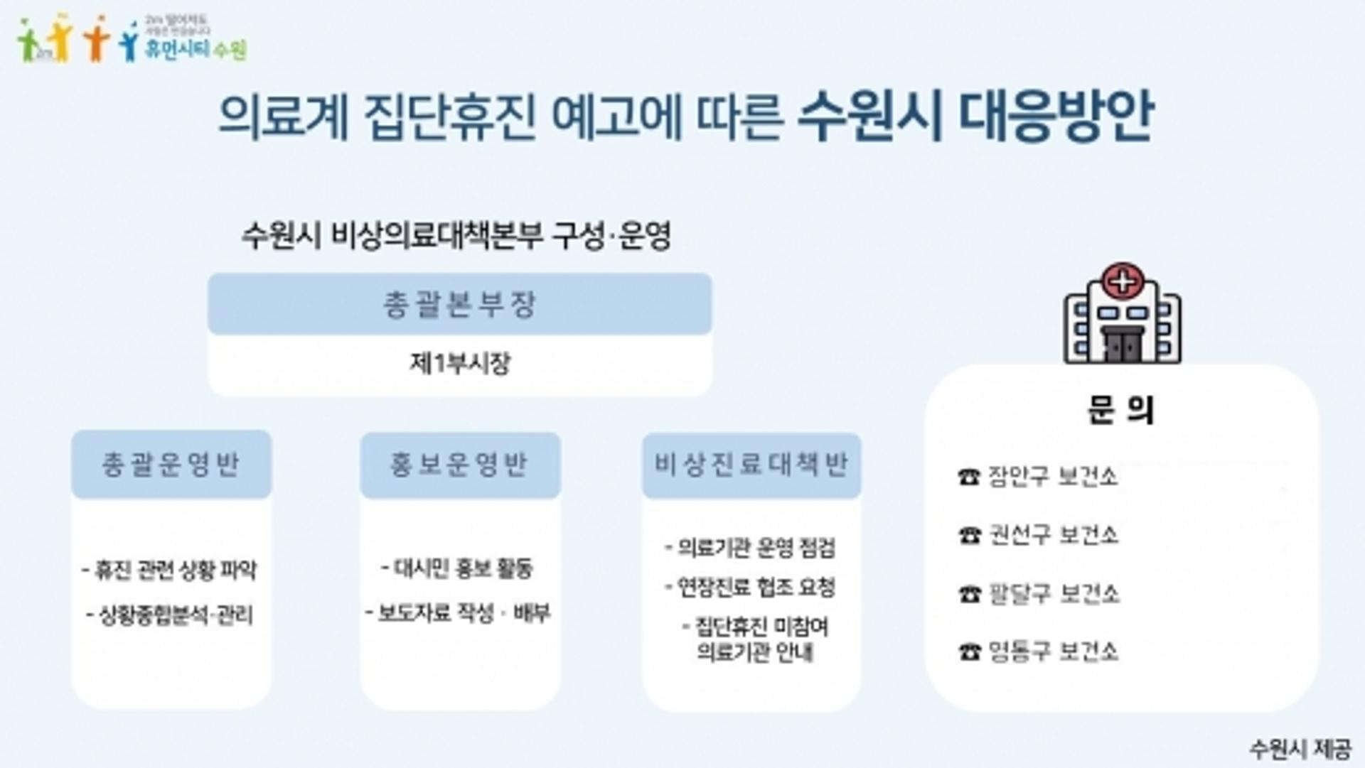 수원시, 의료계 집단휴진 대비해 비상진료대책 수립