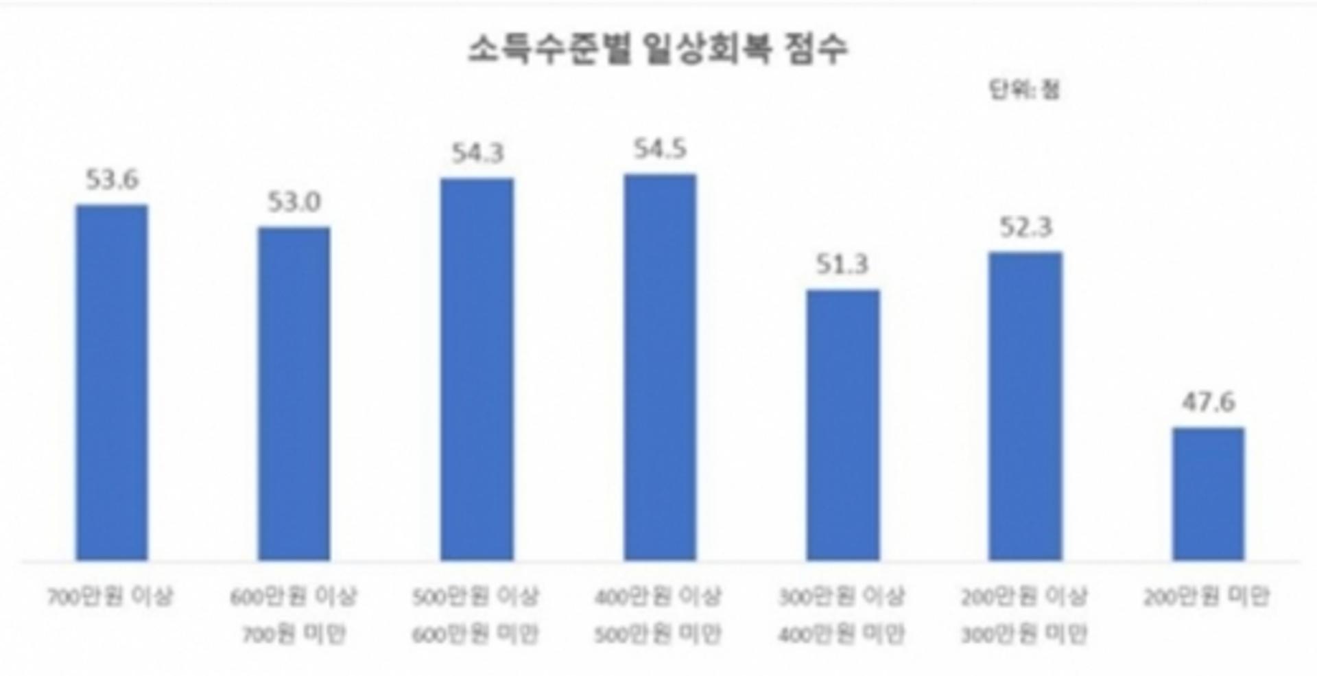 경기도민, 코로나19 이전 일상 회복 절반에 불과