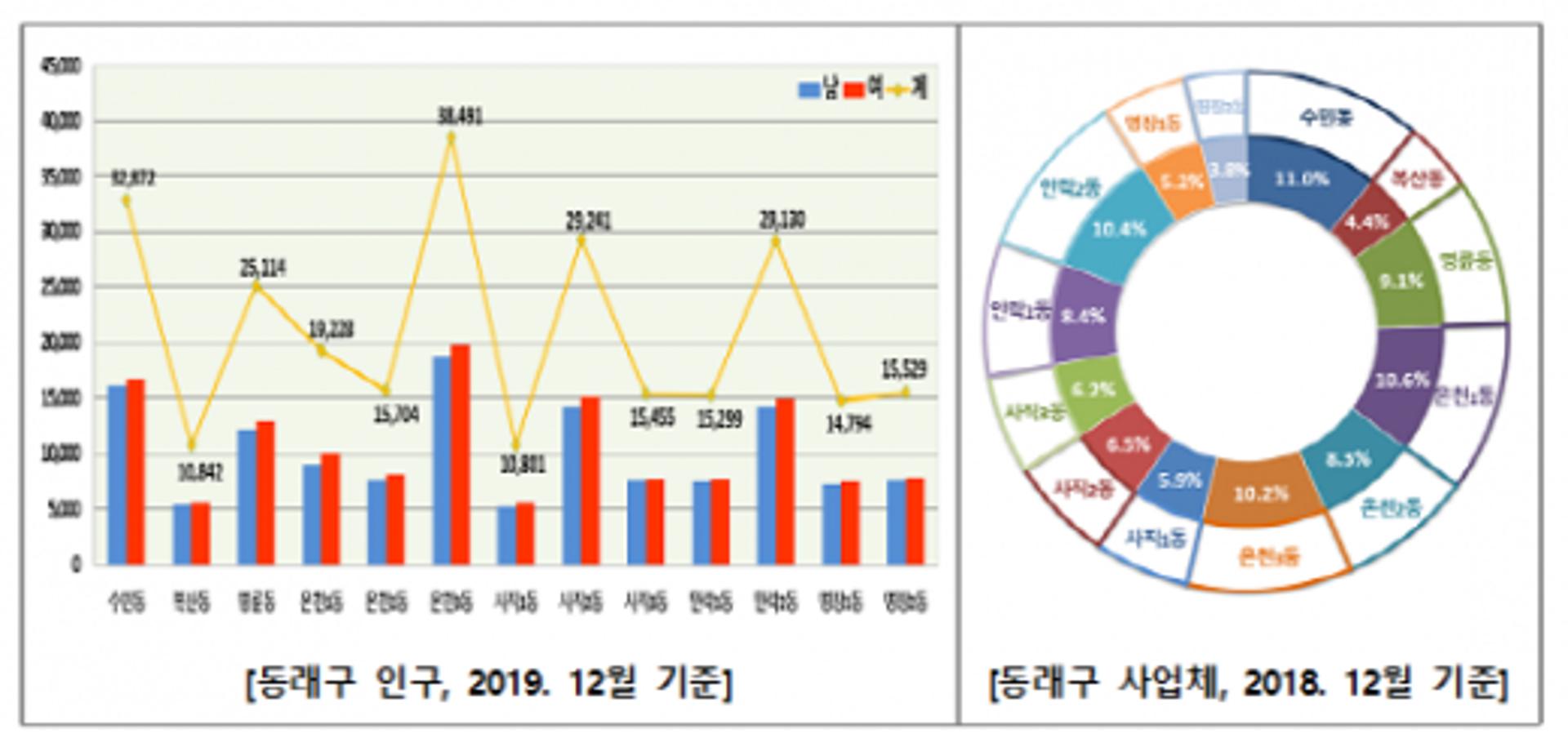 동래구, 인구현황 빅데이터 정보에 외국인 추가