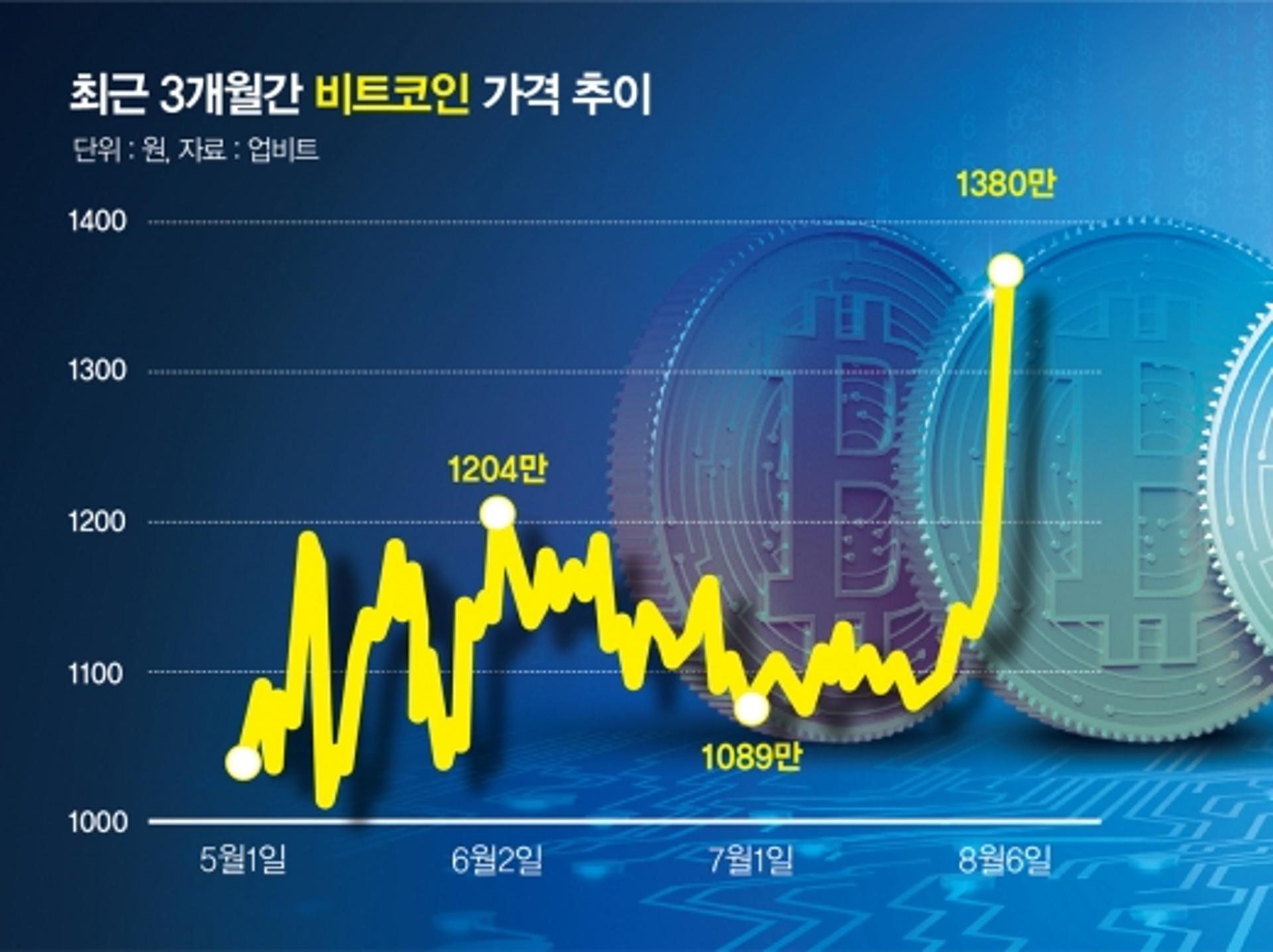 [살아나는 암호화폐] 1300만원 돌파한 비트코인, ‘가즈아’ 외칠까