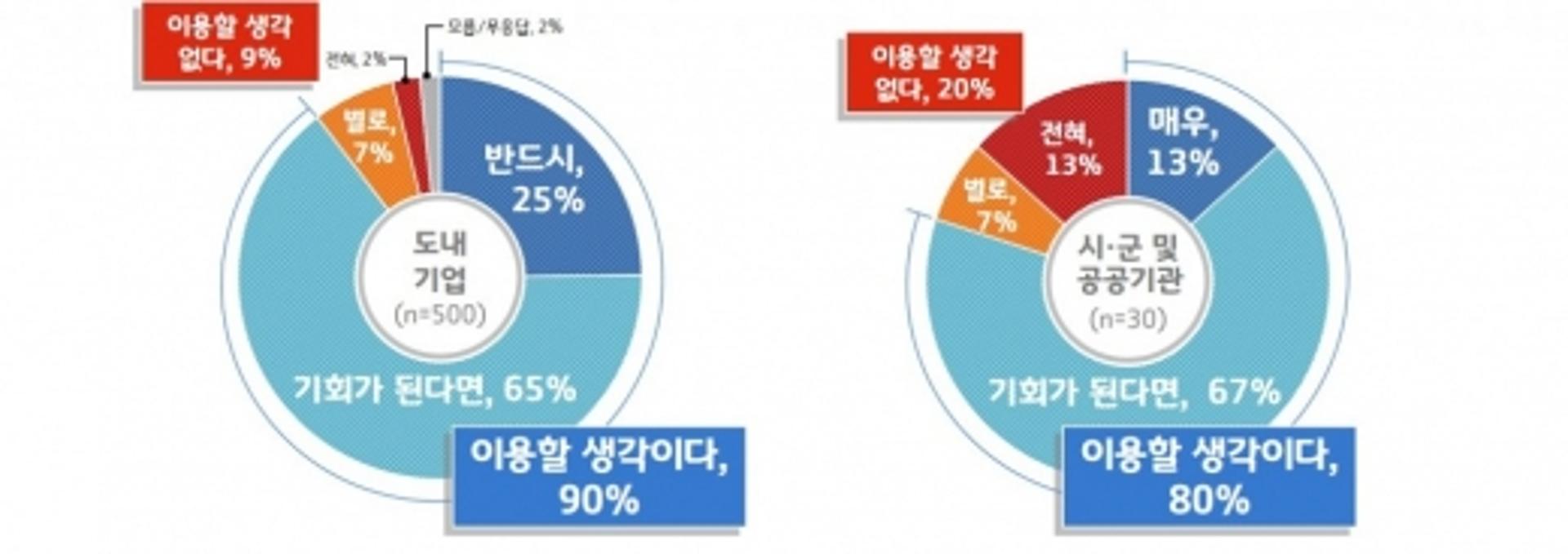 경기 기업 10곳 중 9곳 "도 자체개발 공정조달시스템 이용할 것"