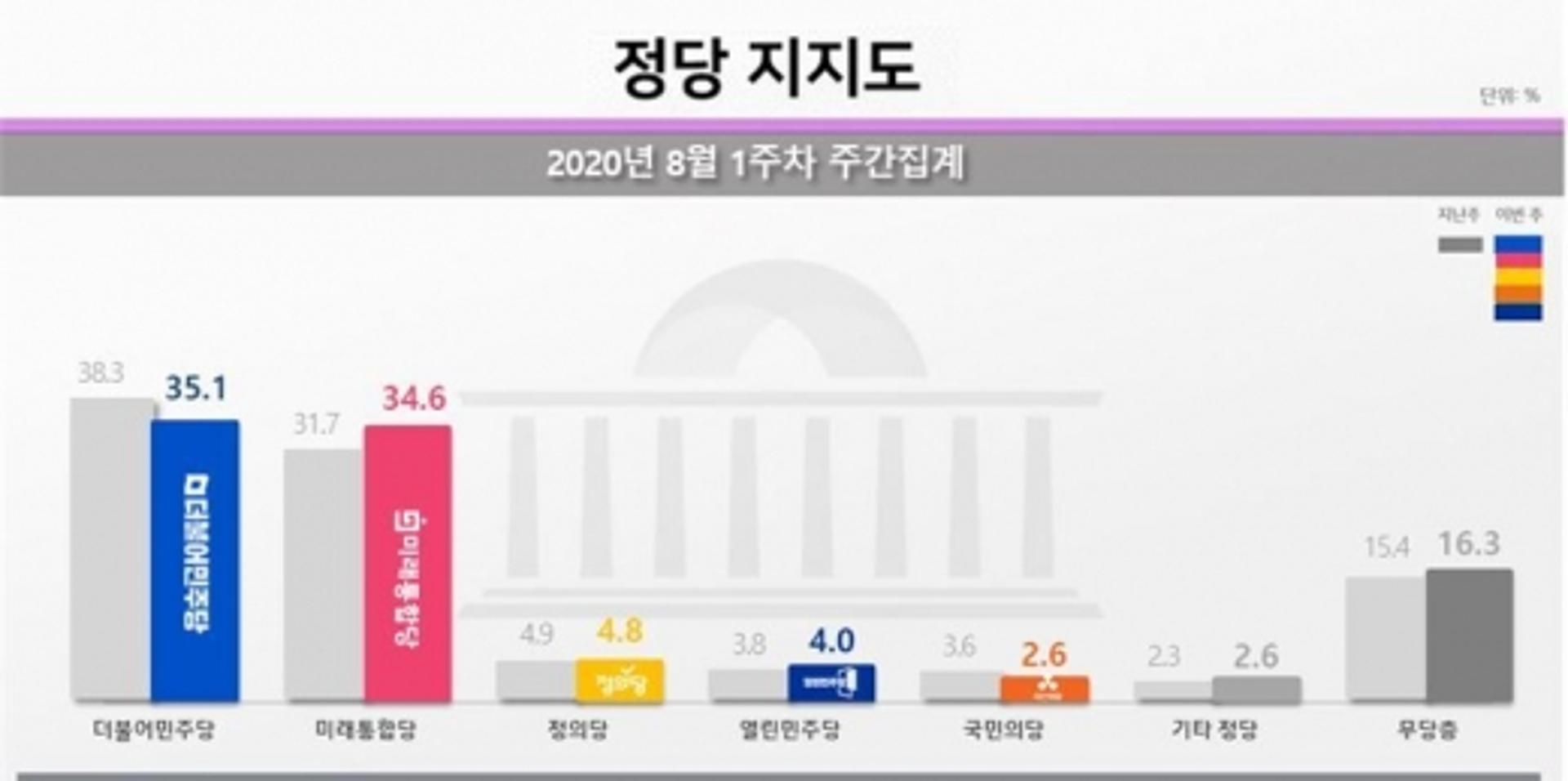 민주당·통합당 지지도 0.5%포인트차… 부동산·윤석열 후폭풍