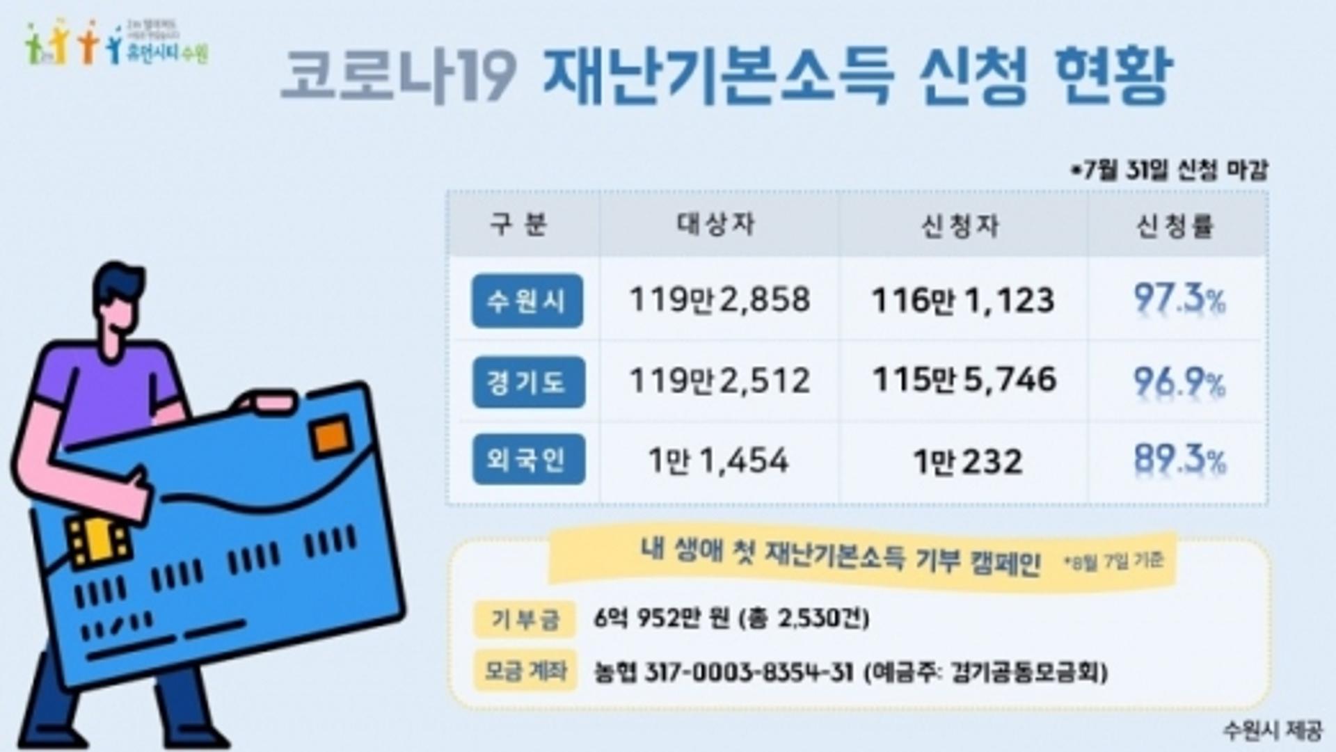 수원시민 100명 중 97명, 수원시·경기도 재난기본소득 받았다