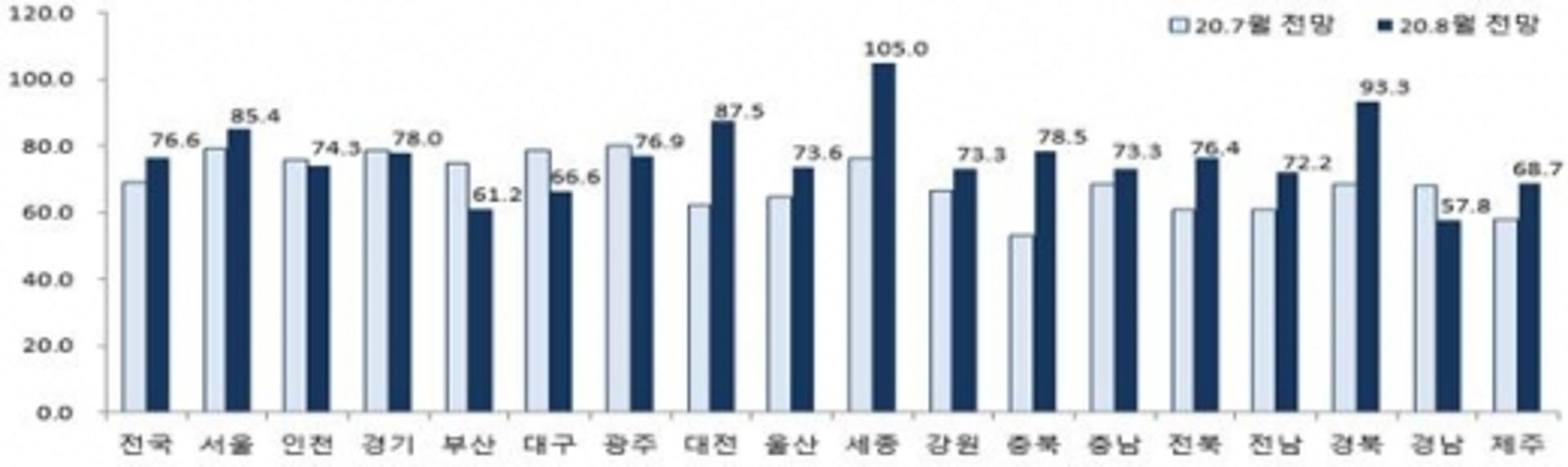 분양권 전매제한에 광주 8월 분양사업경기 '휘청'