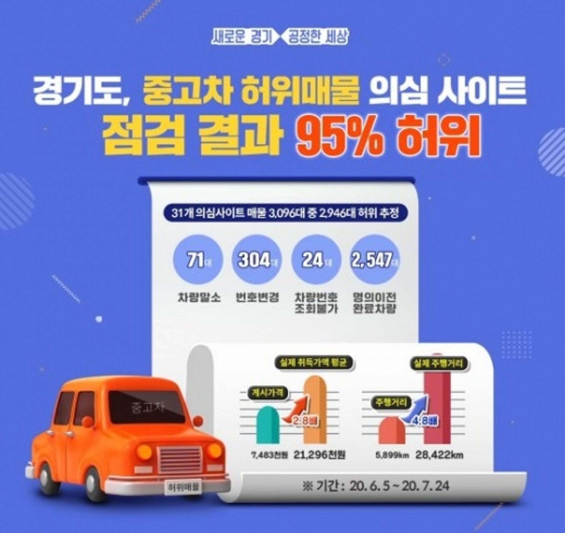 경기도, 중고차 허위매물 사이트 31곳 '경찰수사 의뢰·검색 차단 요청'