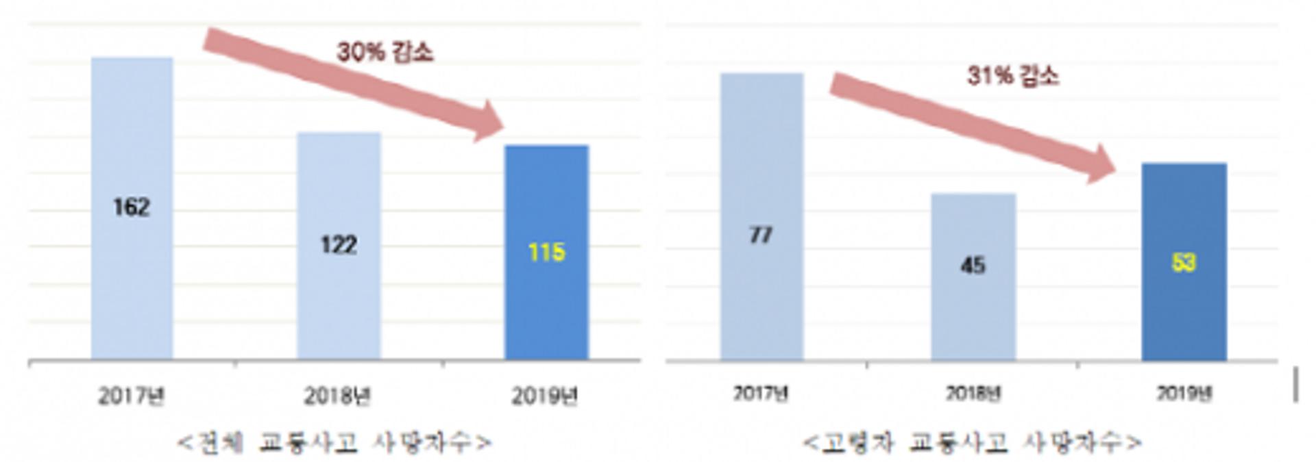 부산지역 교통사고 사망자, 3년간 30% 줄었다