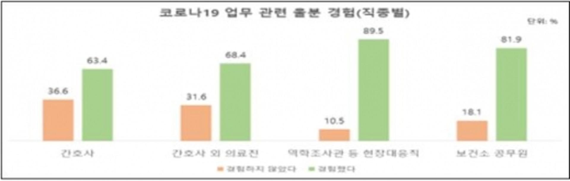 코로나19 의료진 10명 중 7명 "업무 중 울분 느껴"
