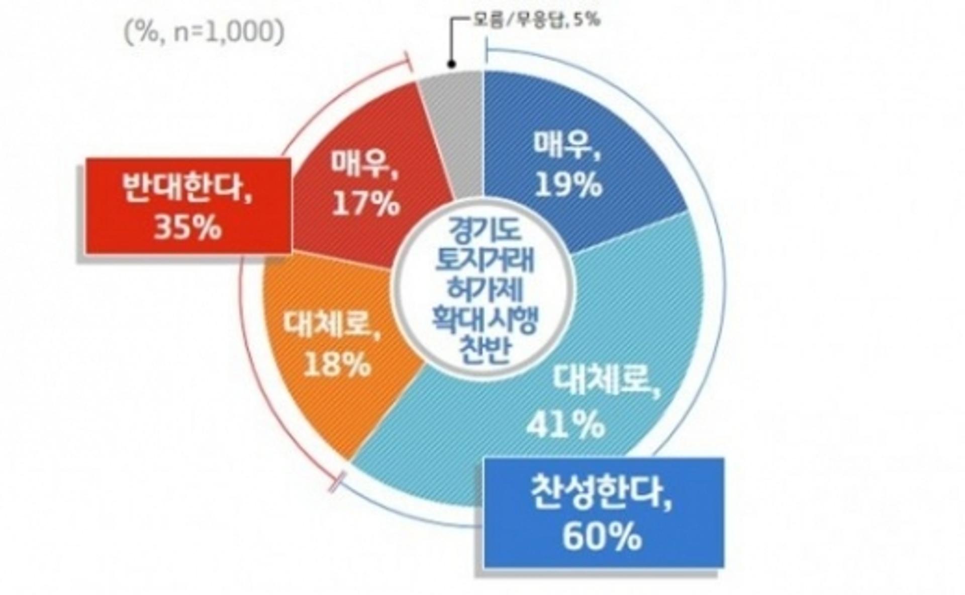 경기도민 60%, 토지거래허가제 확대 시행 "찬성"
