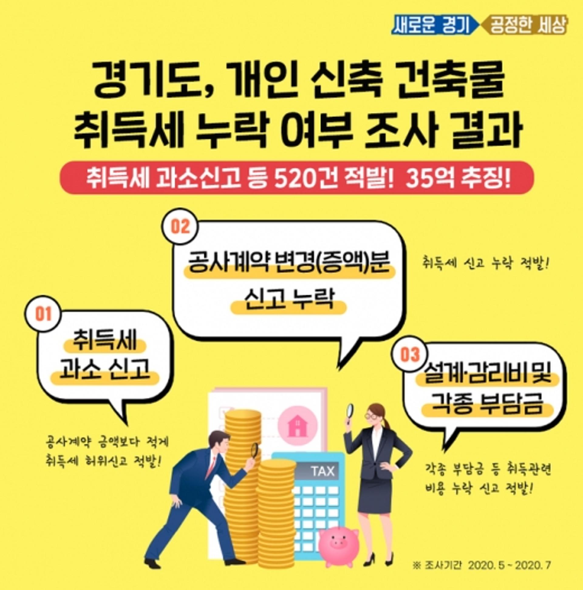 취득세 낮추려 공사비 축소 신고… 경기도, 탈루 건축물 520건 적발