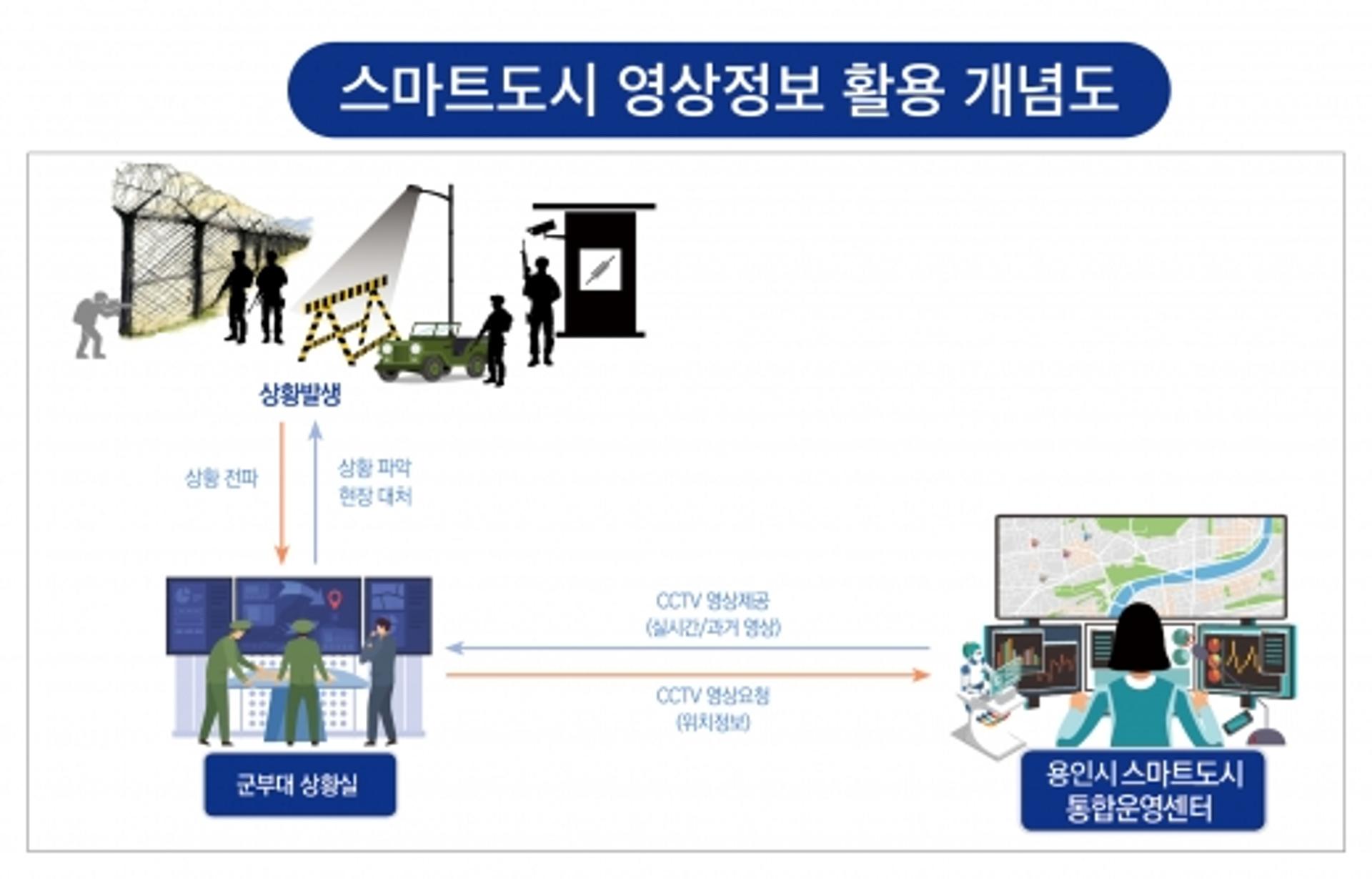 용인시 "스마트도시 영상정보 군 작전 활용"