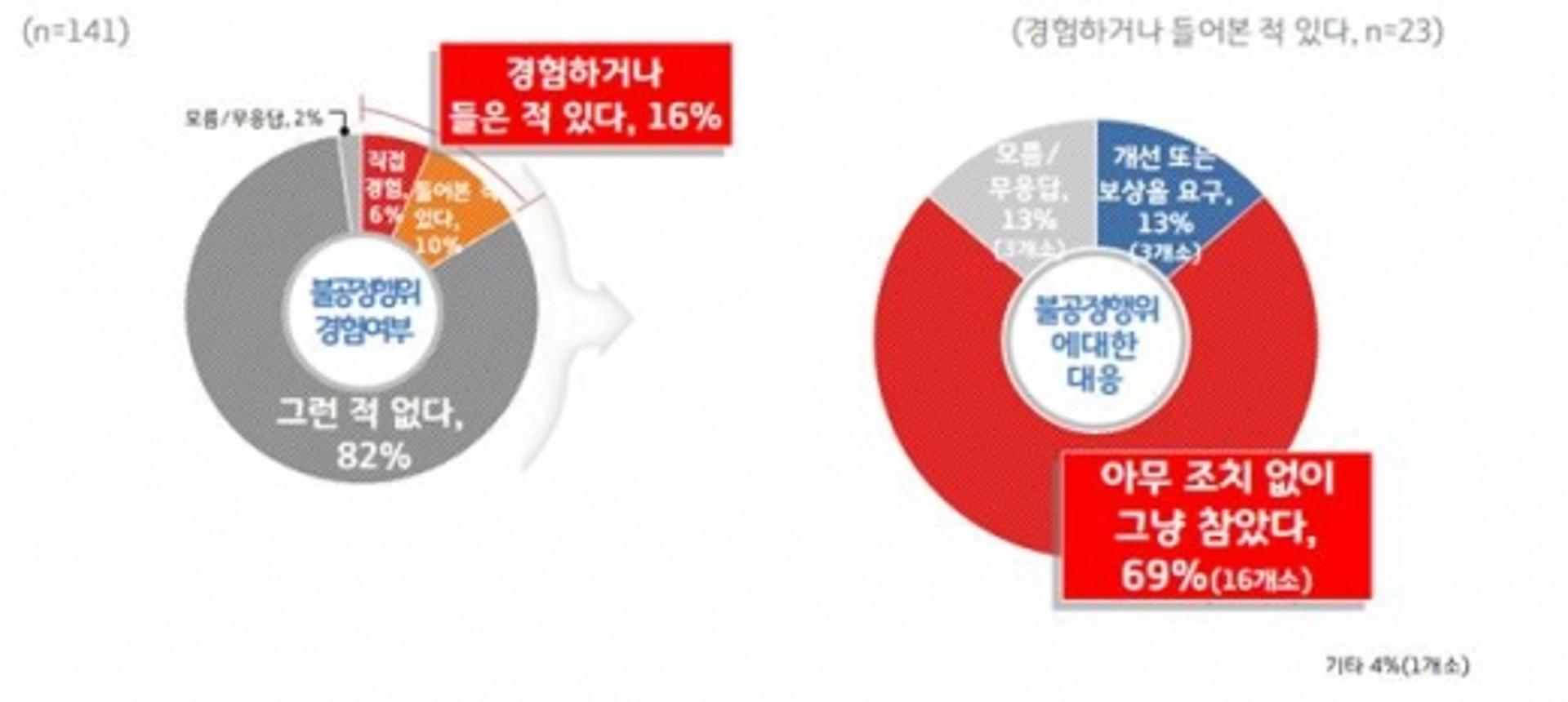 복합쇼핑몰 입점업체 6곳 중 1곳 "불공정행위 경험하거나는 들어본적 있다"