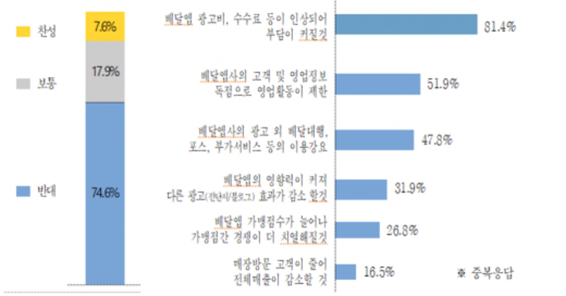 배달앱 가맹점 10곳 중 8곳 '울며겨자 먹기'… 수수료는 음식값에