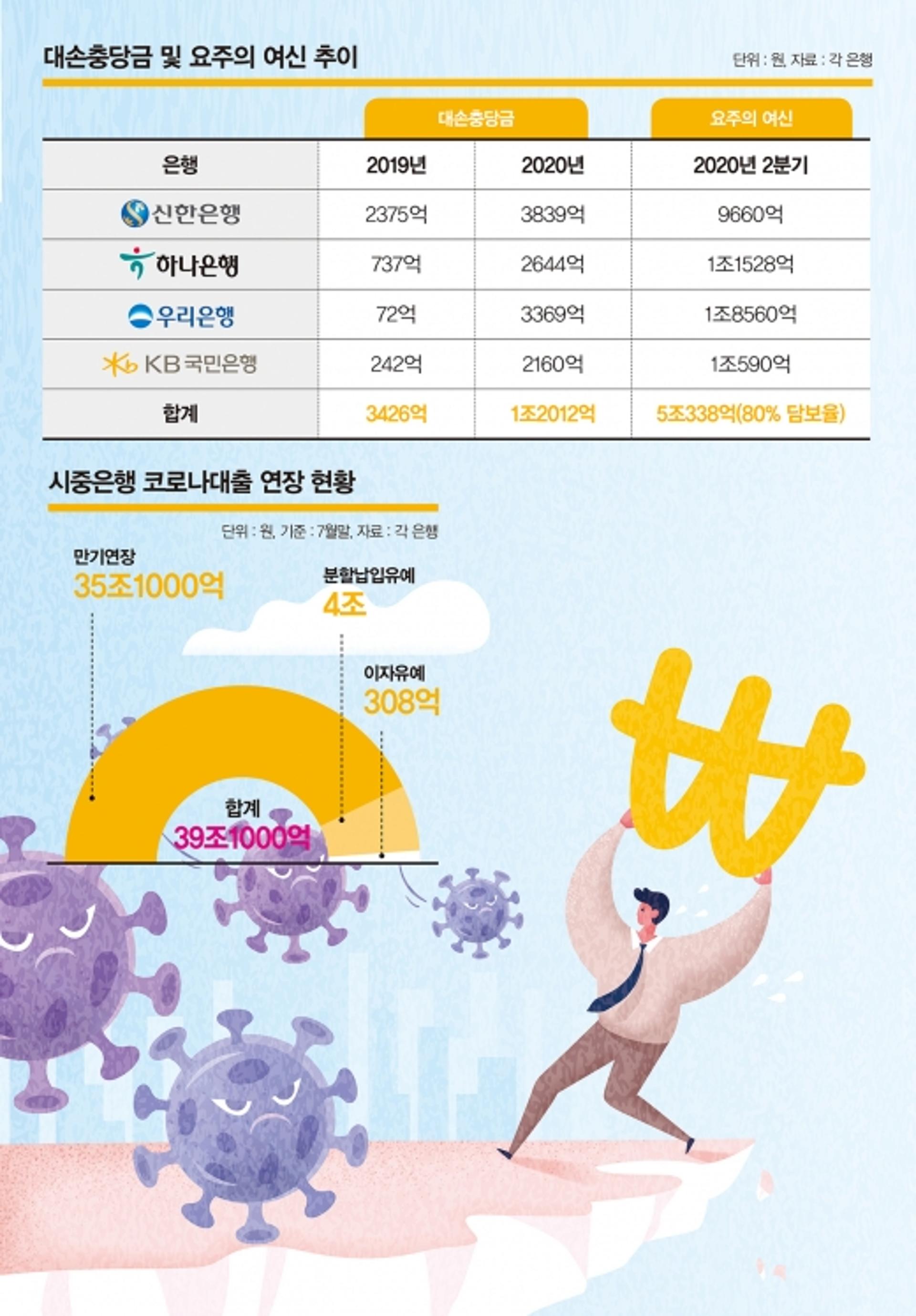 금융시장, 허리띠 더 조인다… 하반기 '수익개선' 안간힘