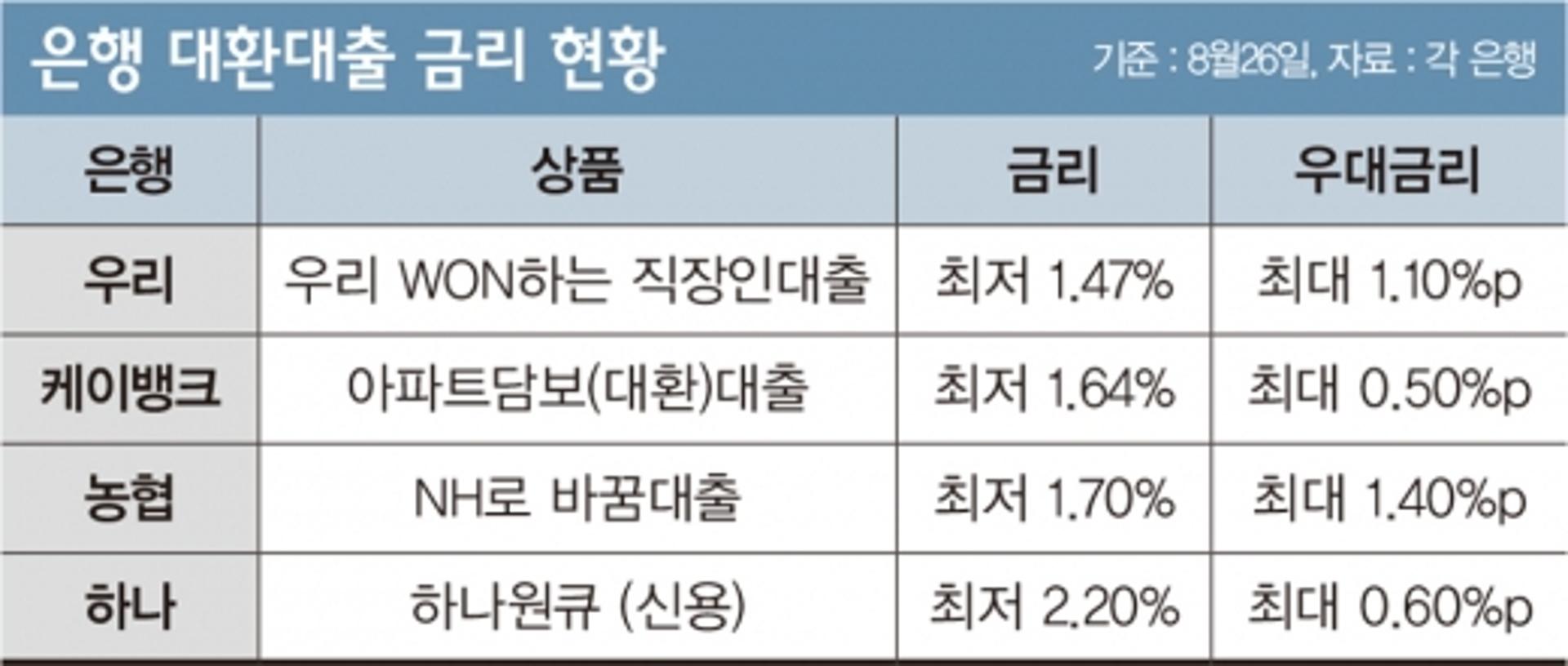 [머니vs머니] '최저' 우리은행 vs '우대' 케이뱅크… 불붙은 대환대출