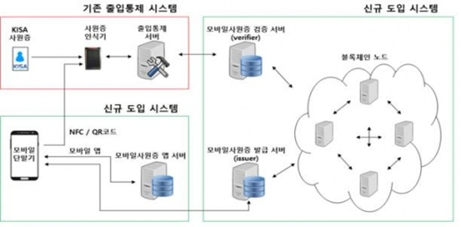 KISA, 블록체인 기반 모바일사원증 도입