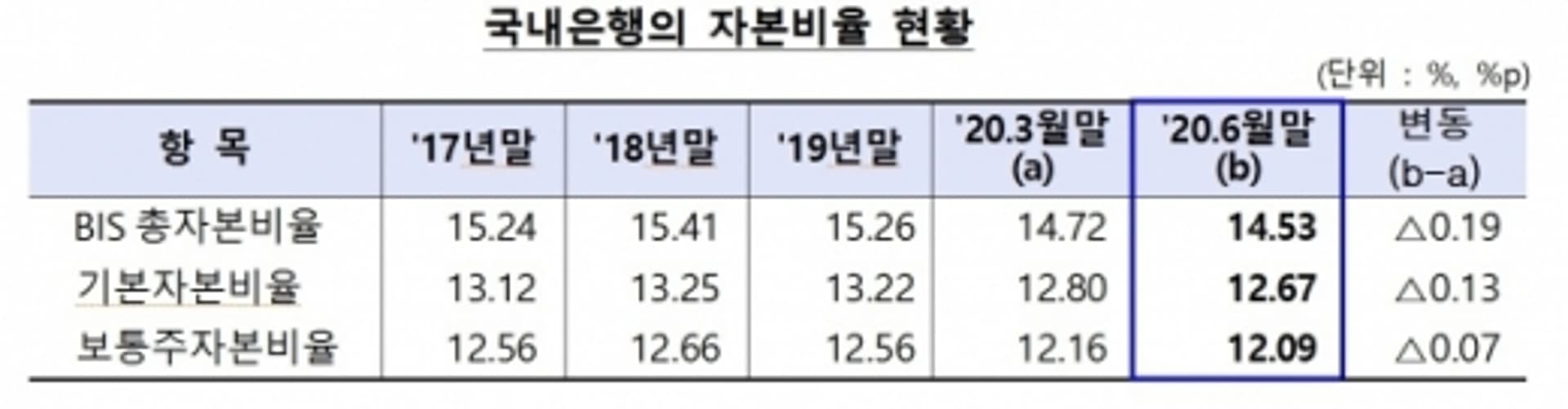 코로나 대출 증가에… 2분기 BIS비율 0.19% 하락