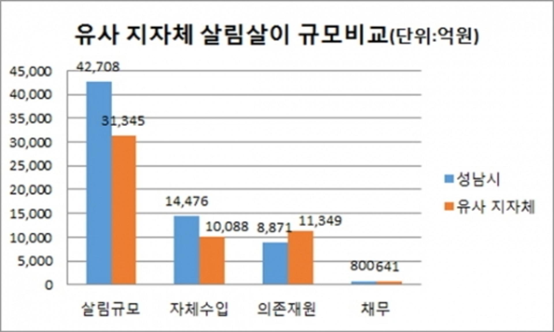 성남시 지난해 살림살이 4조2708억원… 유사 지자체 대비 자체 수입 43% 多