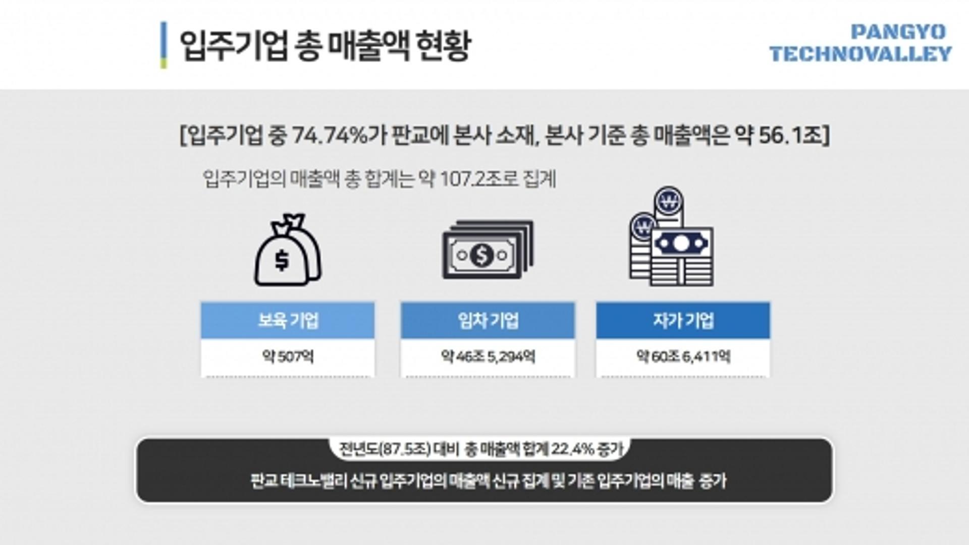 판교테크노밸리, 93%가 첨단업종… 이름값 하네