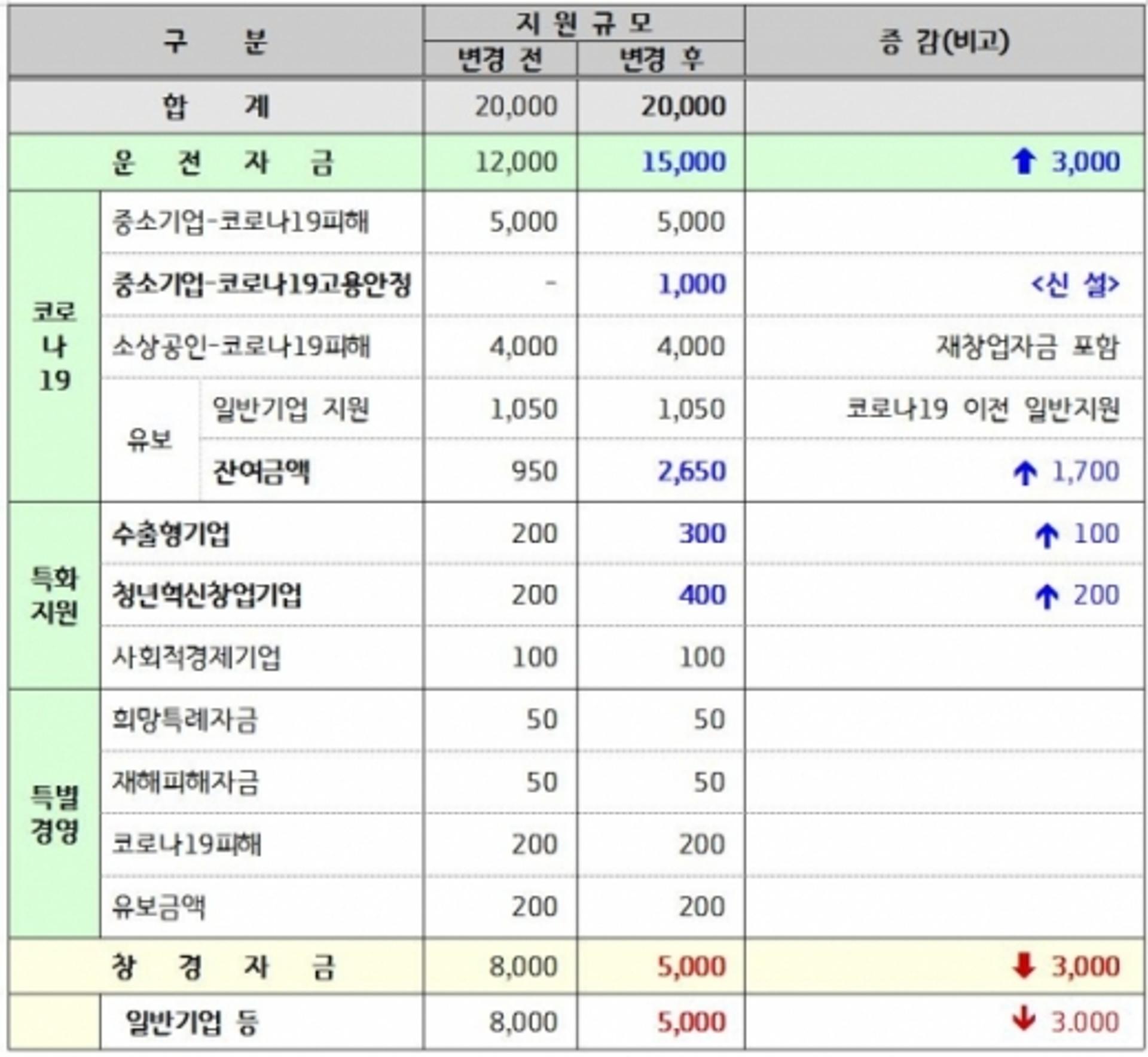 경기도, '포스트 코로나' 대비 하반기 중기자금 '고용안정망 강화'에 방점