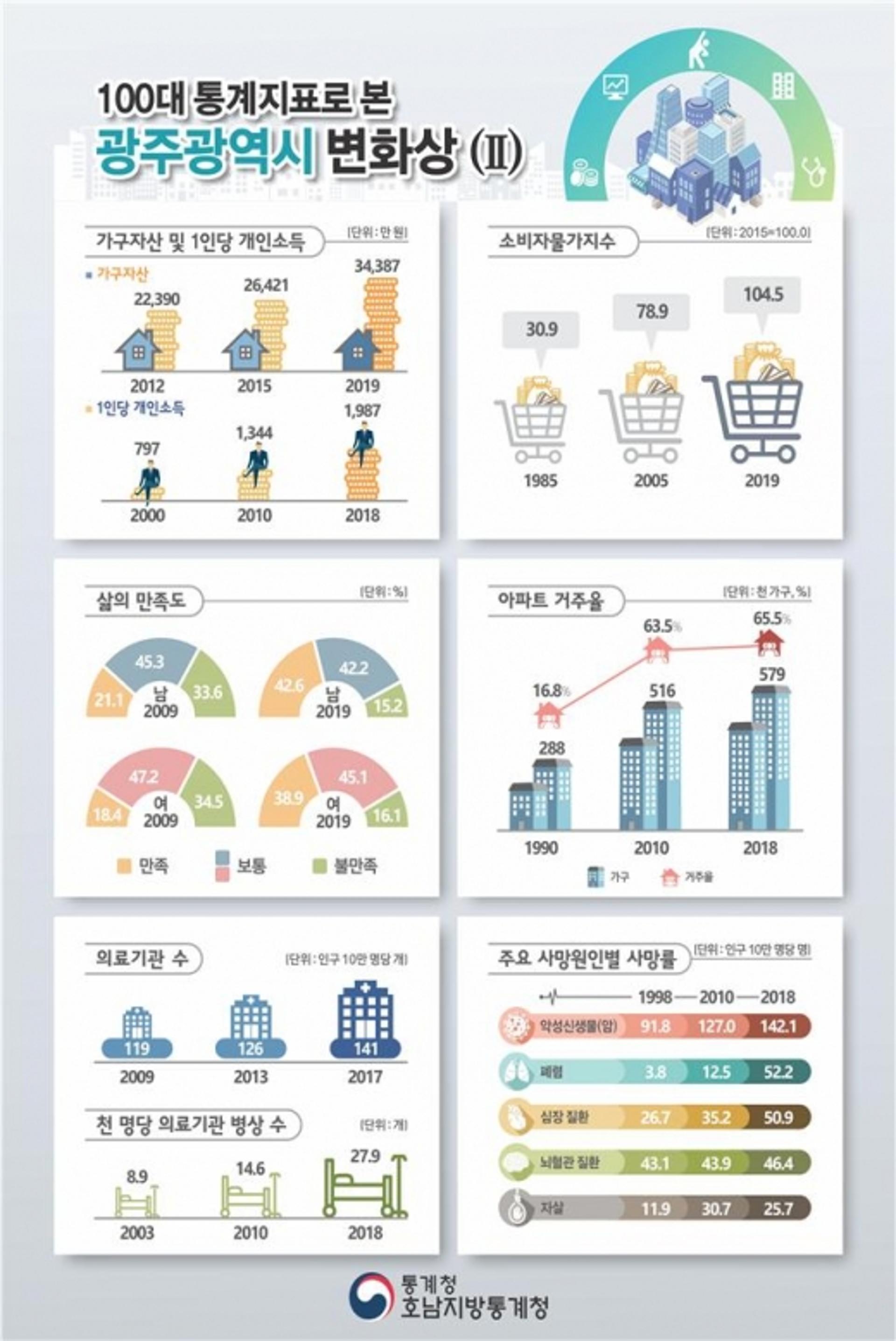 교육비 상승률 가장 높아… '100대 통계지표로 본 광주광역시·전남 변화상' 살펴 보니