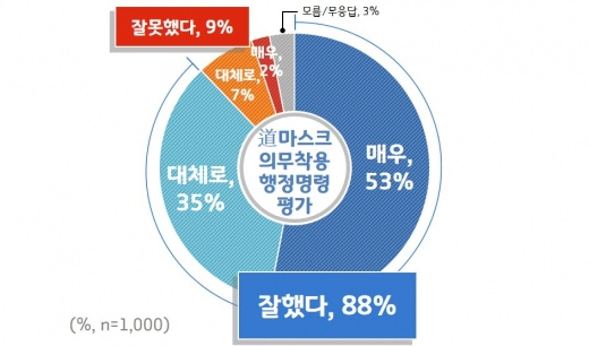 경기도 10명 중 9명 "도 마스크 의무착용 행정명령 잘했다"