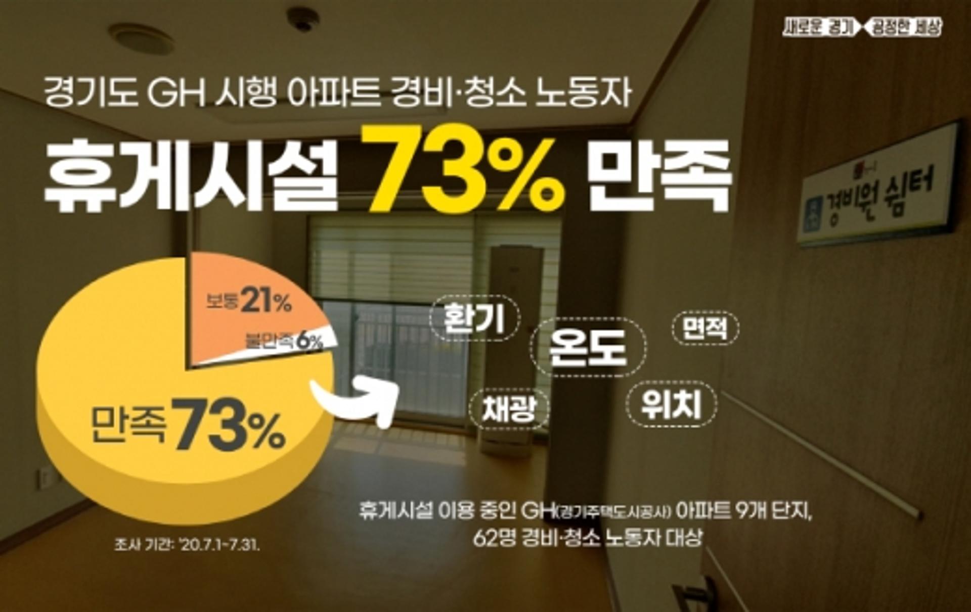 GH 시행 아파트 경비·청소노동자 73% "새로 생긴 휴게시설에 만족"