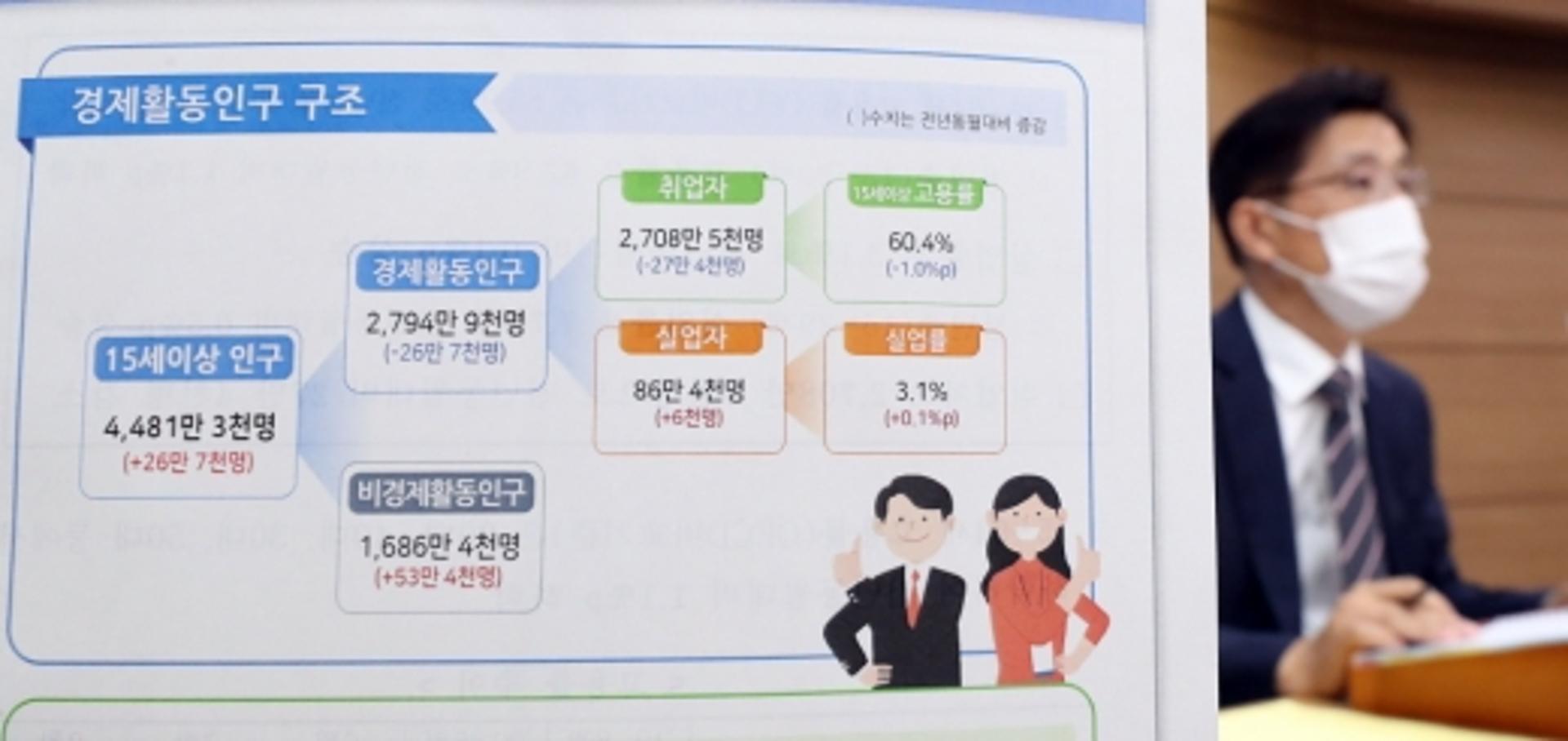 코로나19에 얼어붙은 고용시장… 취업자수 6개월 연속 감소(종합)