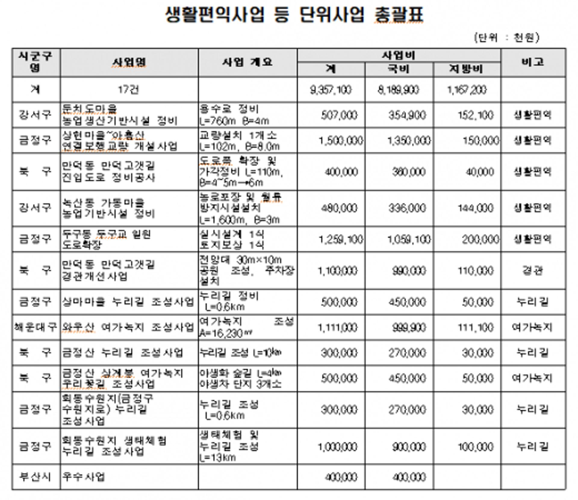 부산시, 개발제한구역 주민지원사업 역대 최대 국비 82억원 확보