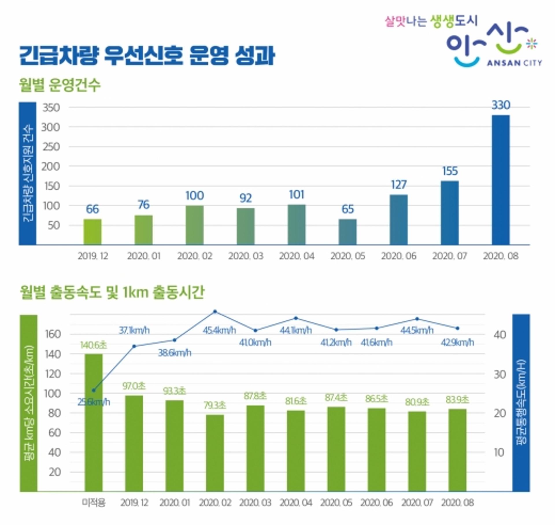 안산시 긴급차량 우선신호 확대 운영… ‘골든타임 확보 돕는다’