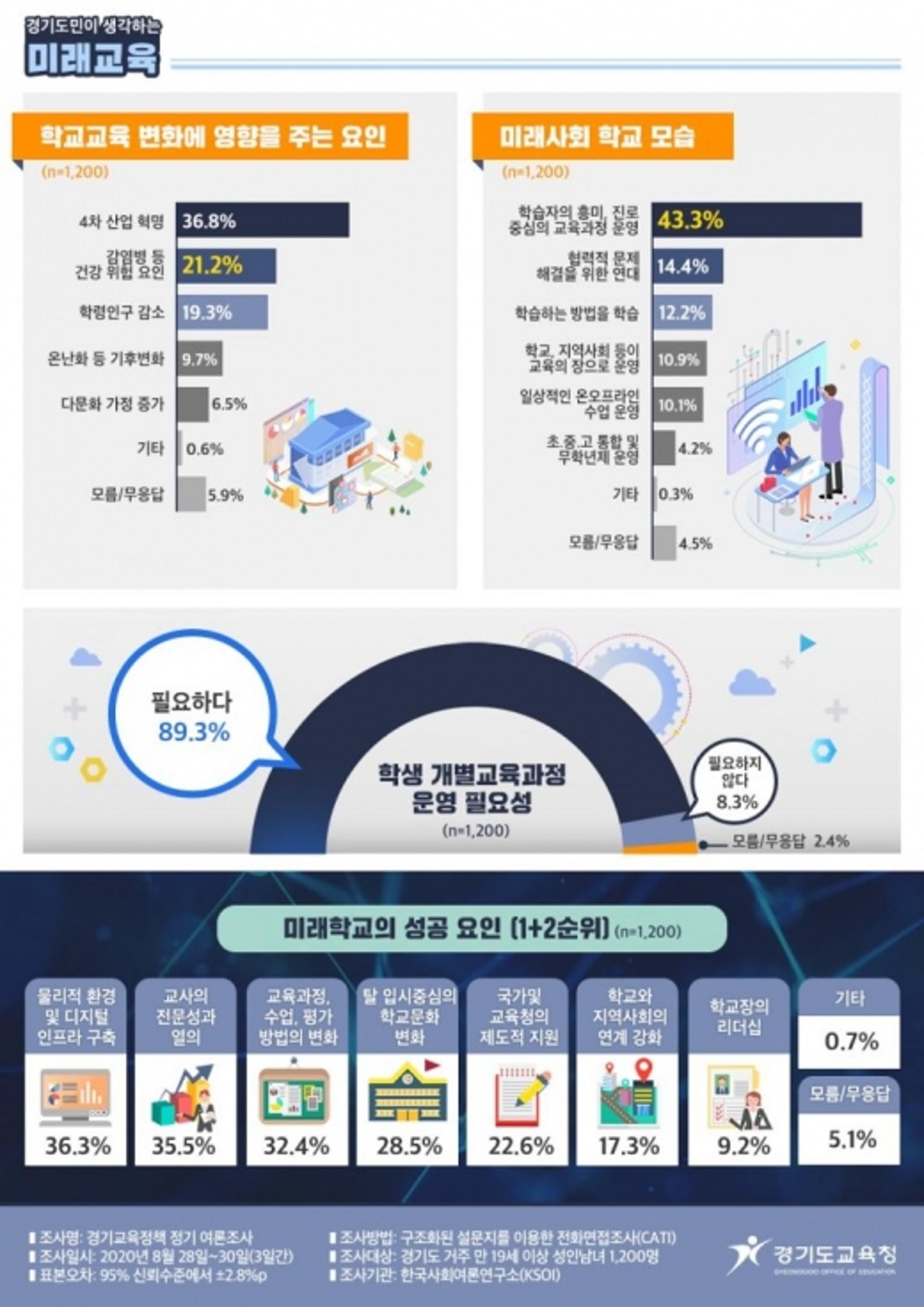 경기도민 53%…"'현행 입시제도' 미래교육에 부적절"