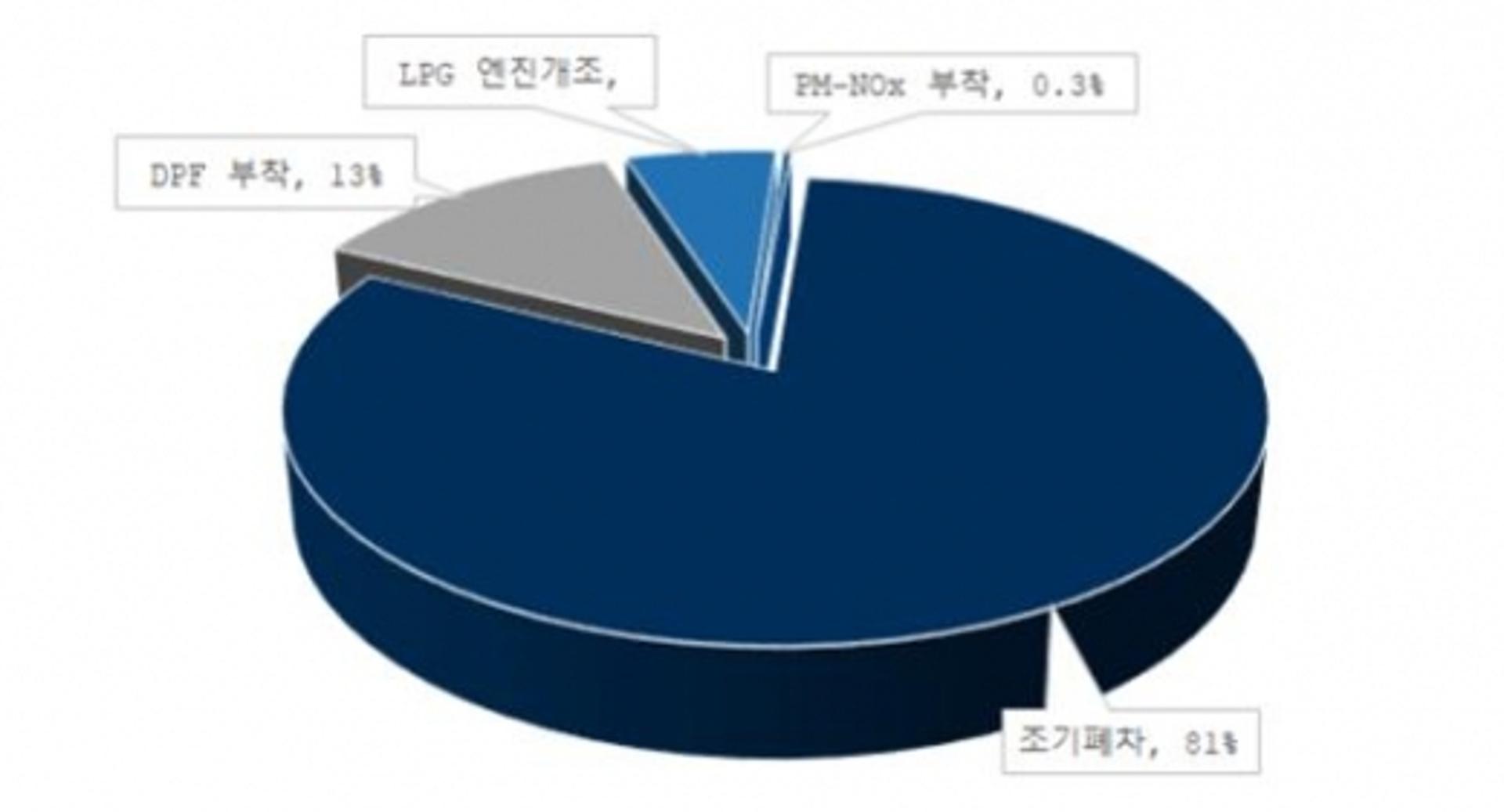 경기도 '5등급 경유차 저공해사업', 미세먼지 8573톤 줄여