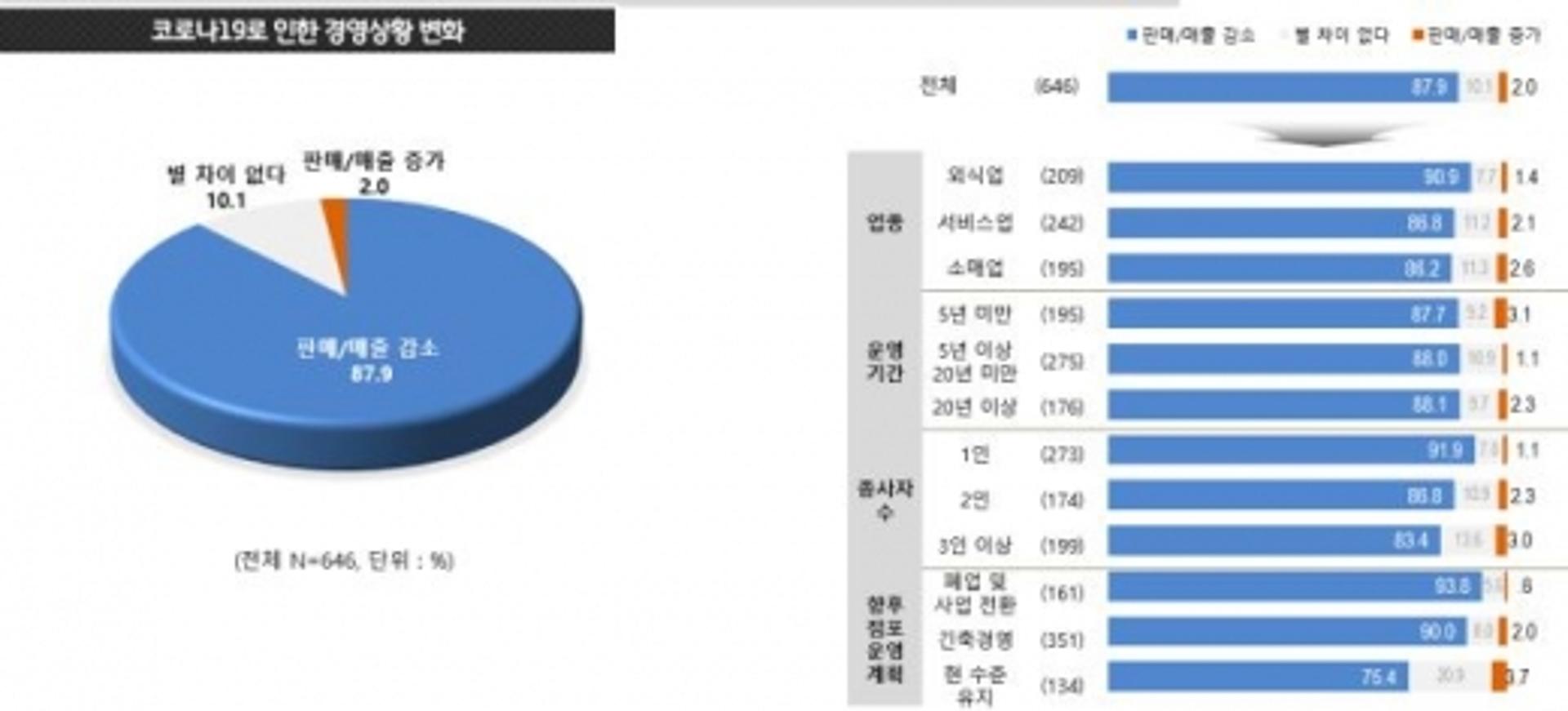 경기도 소상공인 10명 중 9명 '매출감소' 경험…"자금지원 가장 필요"
