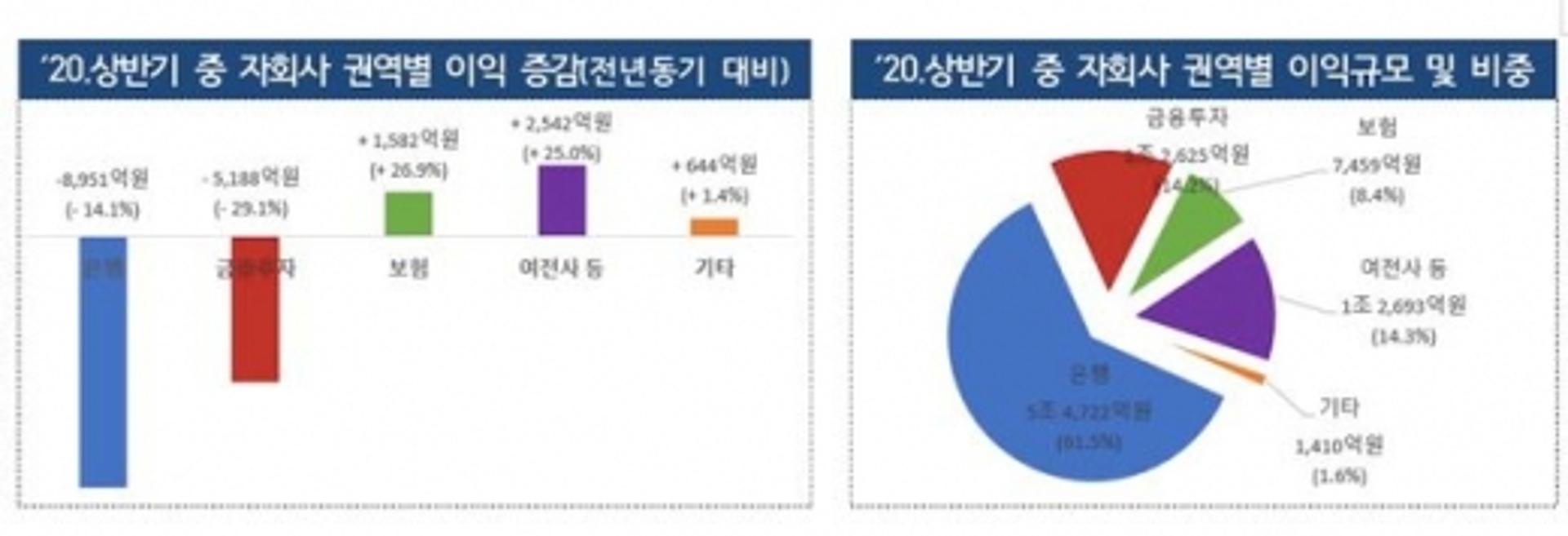상반기 금융지주 순이익 뒷걸음질… 코로나에 충당금 늘어