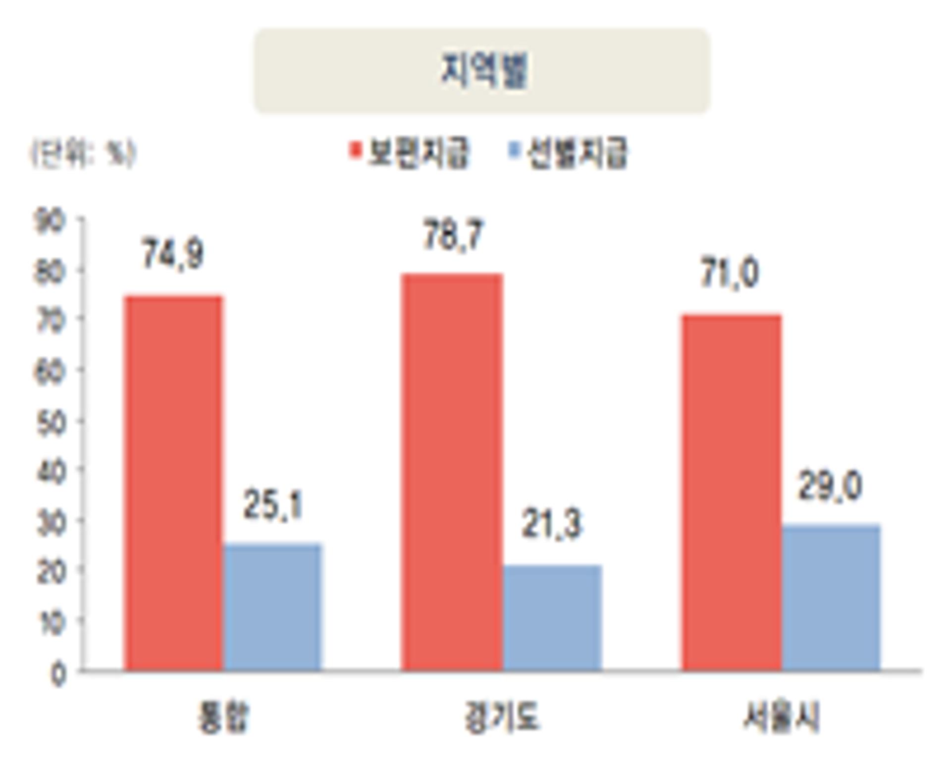 경기도민 4명 중 3명, 재난기본소득 '만족'… 정신불건강 유병률 42.4% 줄어