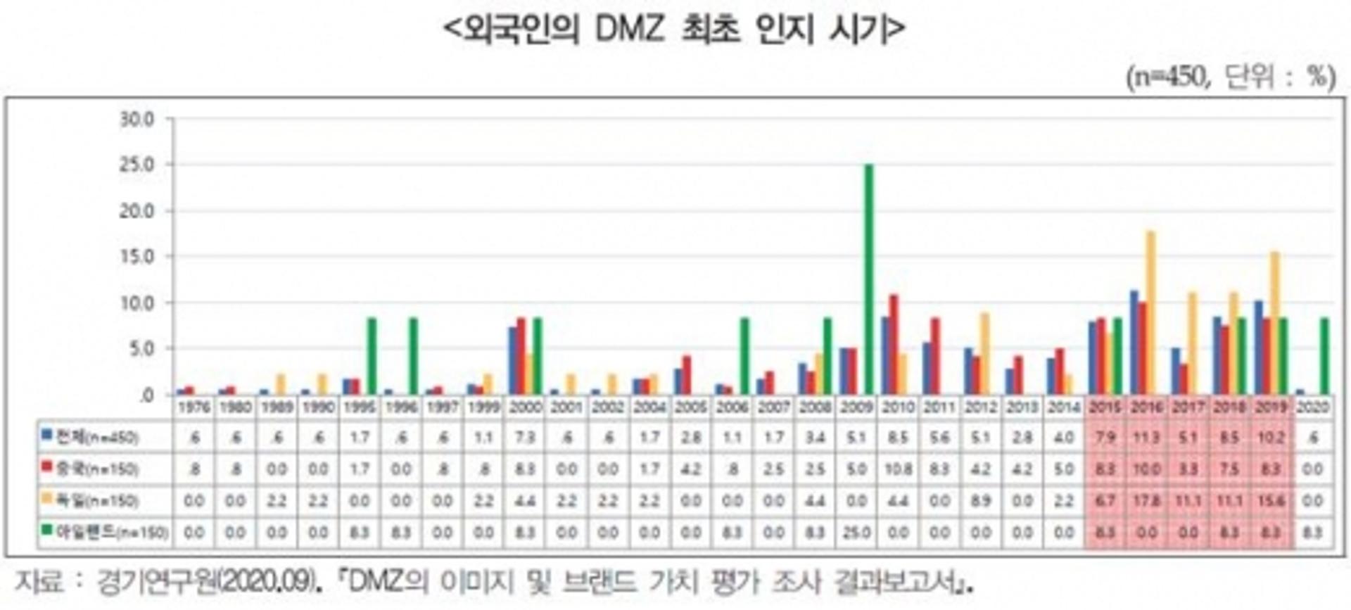 '평화' 아닌 '전쟁' 연상된다… 외국인이 본 DMZ는?