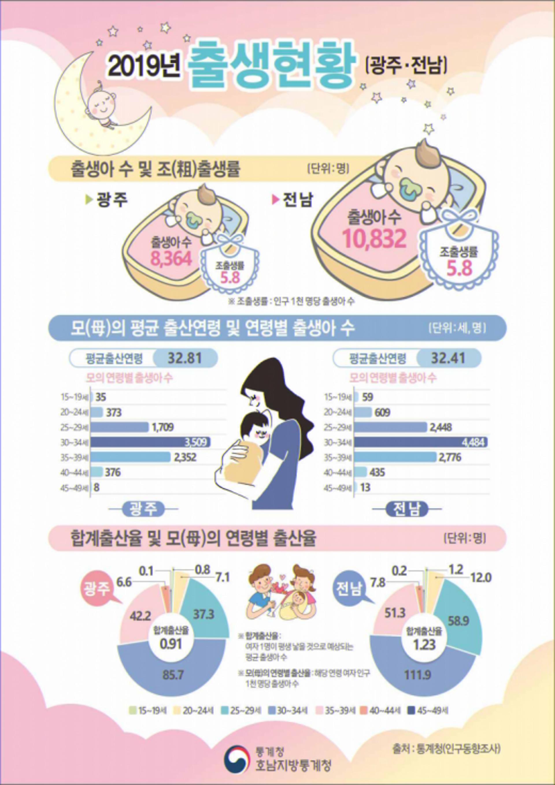 광주·전남,지난해 출생아 수 전년보다 각각 8.1·3.6% 감소