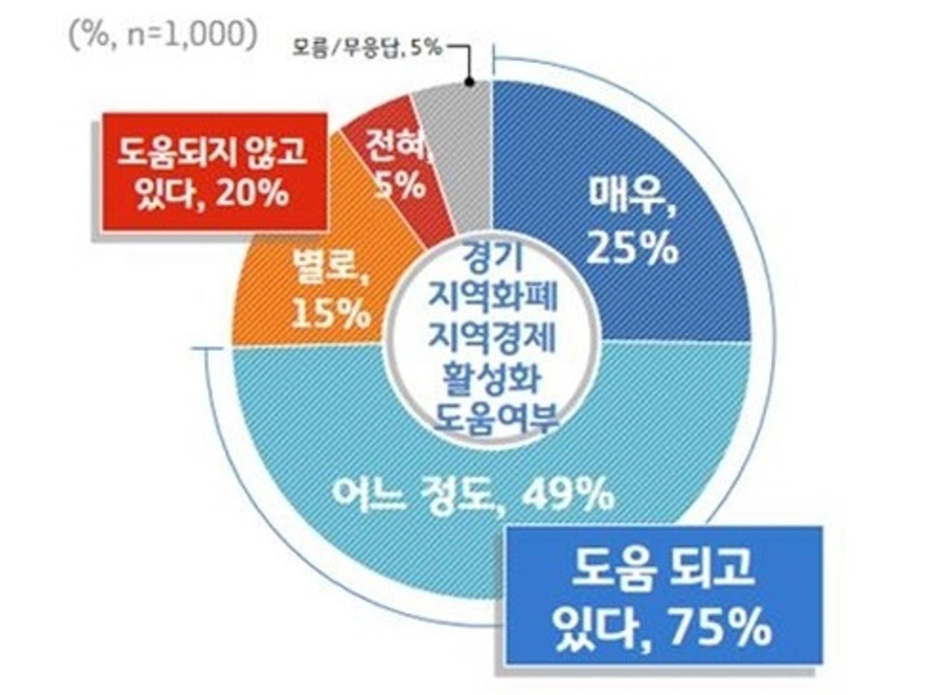 경기도민 75%, "'경기지역화폐' 지역경제 활성화에 ‘도움되고 있다"