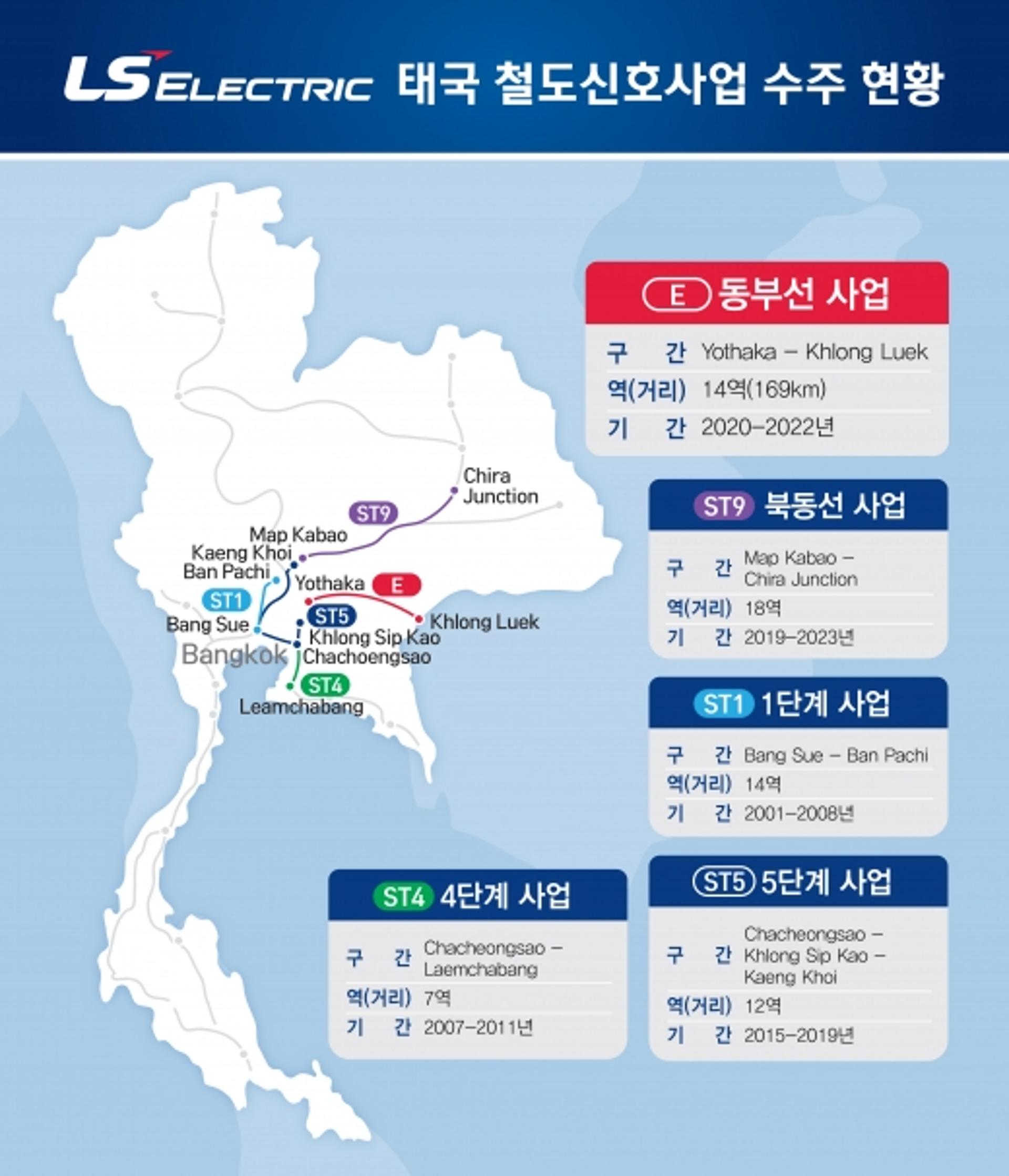 LS일렉트릭, 태국서 250억 규모 철도신호시스템 사업 수주