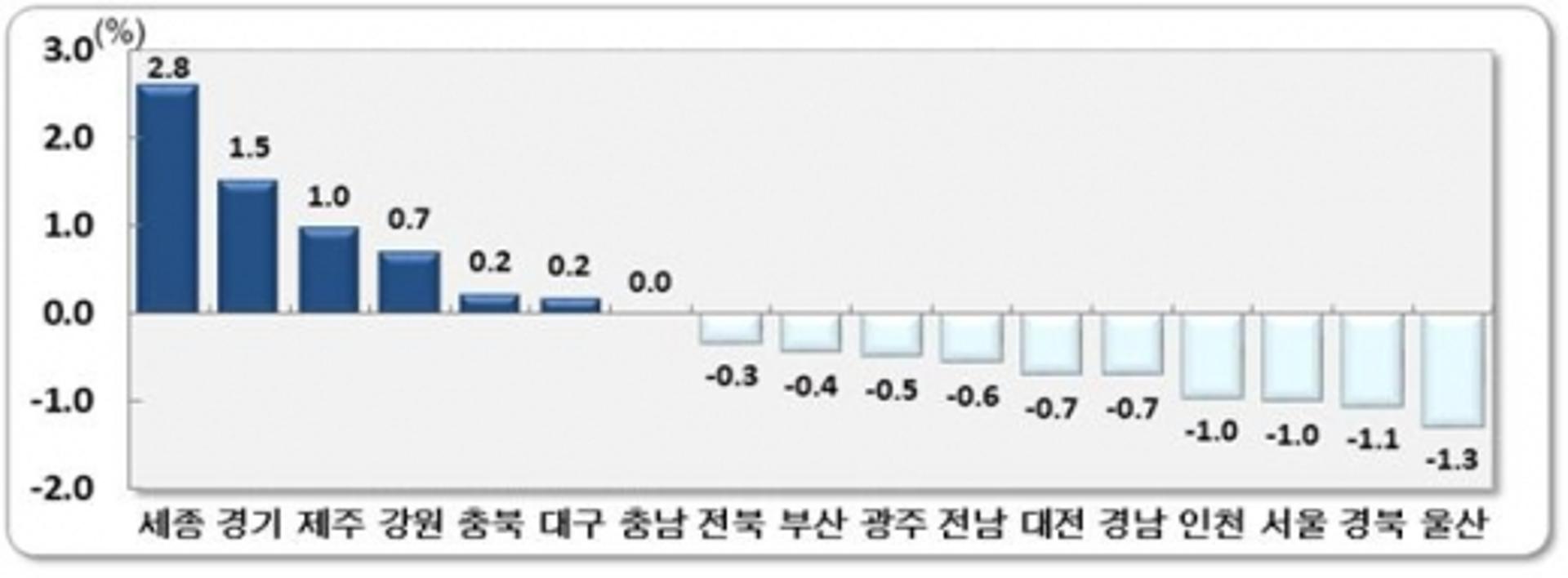 고향 떠나는 광주·전남, 8월 1468명 '순유출'