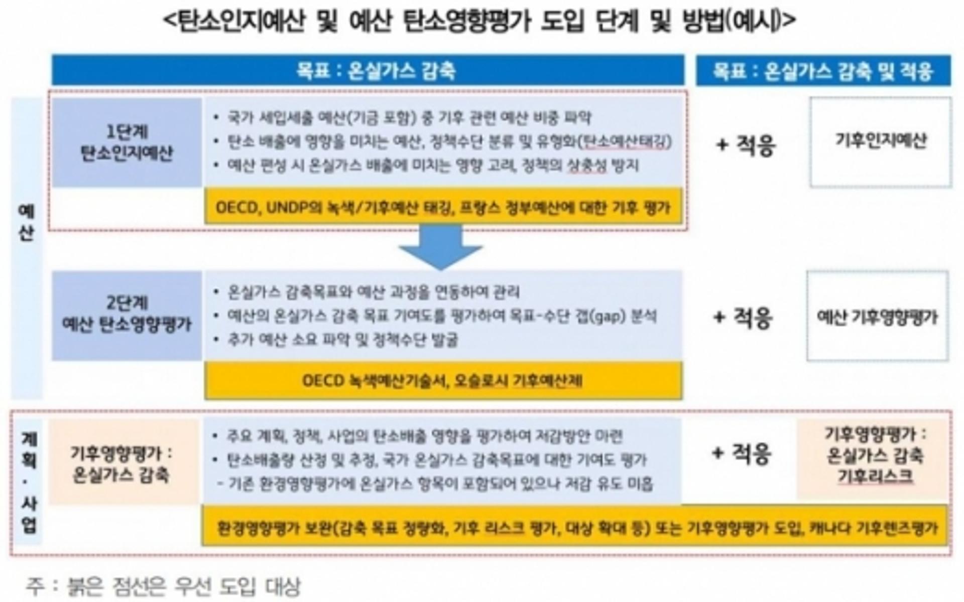 경기연구원, "그린뉴딜 성공하려면 탄소인지예산 도입해야"