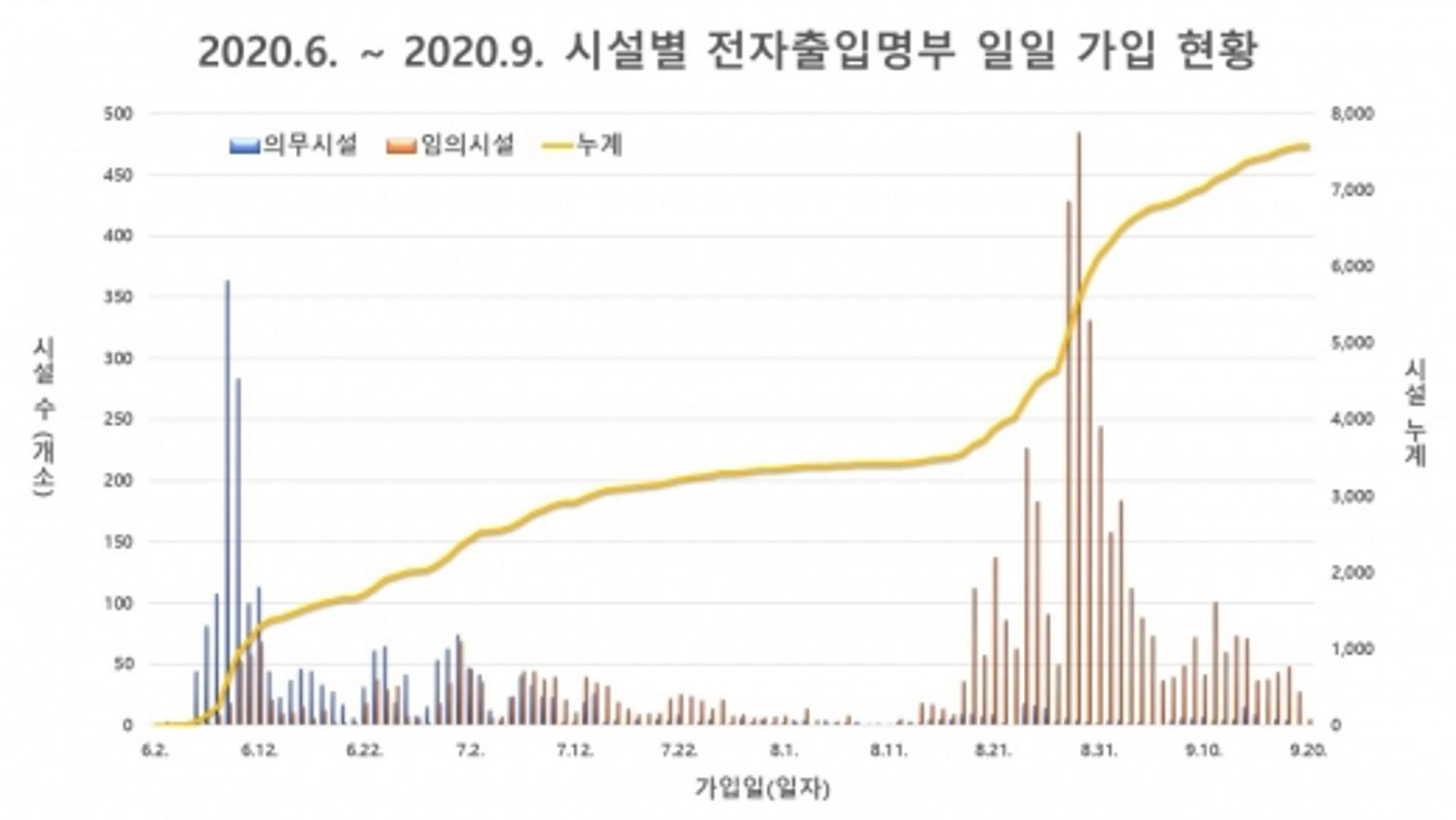 수원시 "지역 시설, 전자출입명부 사용 늘었다"