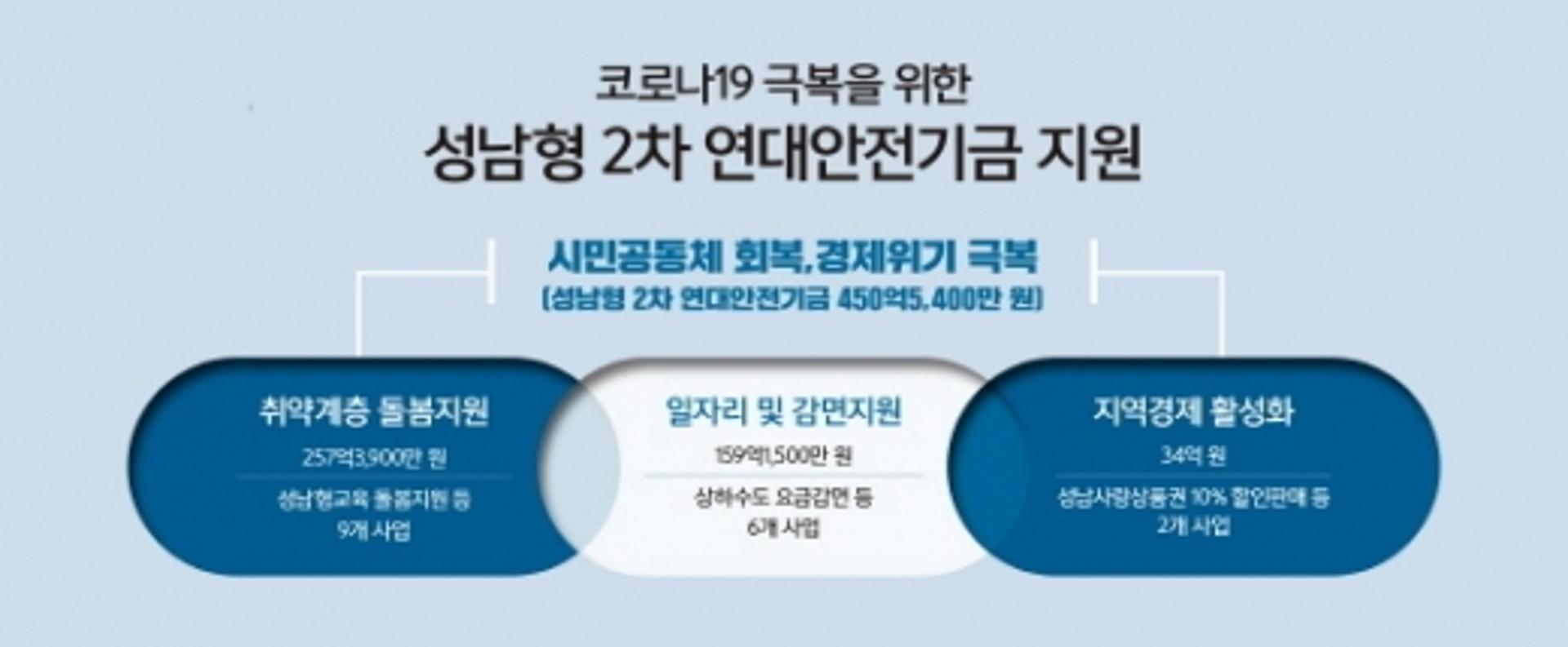 성남시, 자체예산 450억원 푼다… '성남형 2차 연대안전기금' 추가 지원
