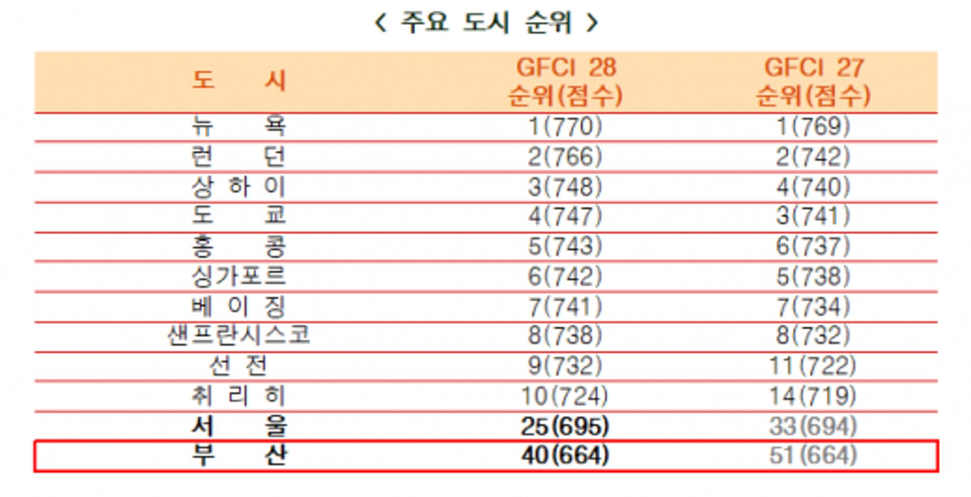 부산시, 국제금융경쟁력 11계단 대폭 상승…120개 국제금융도시 중 40위