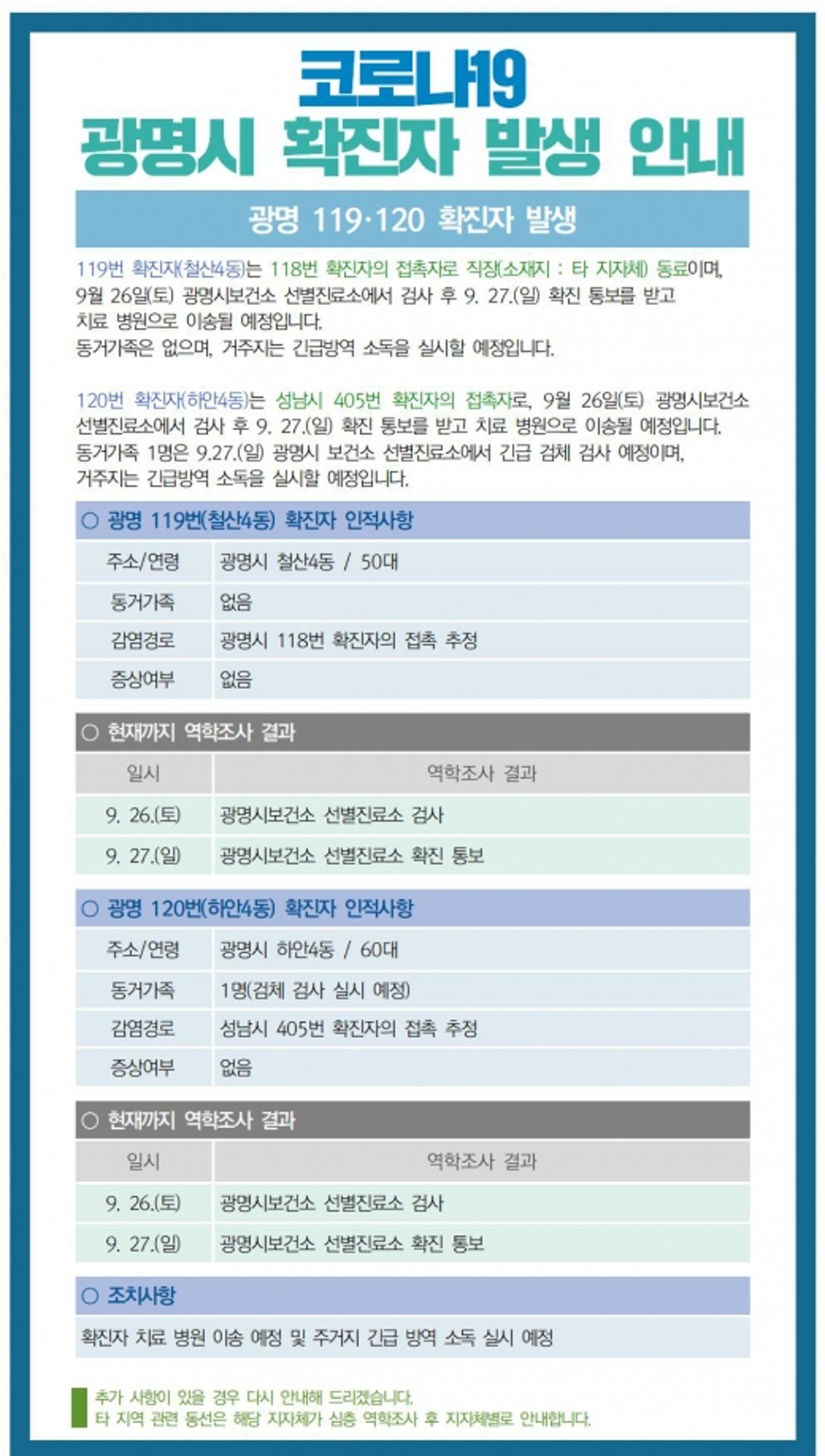광명시, '코로나19' 119·120번째 확진자 발생