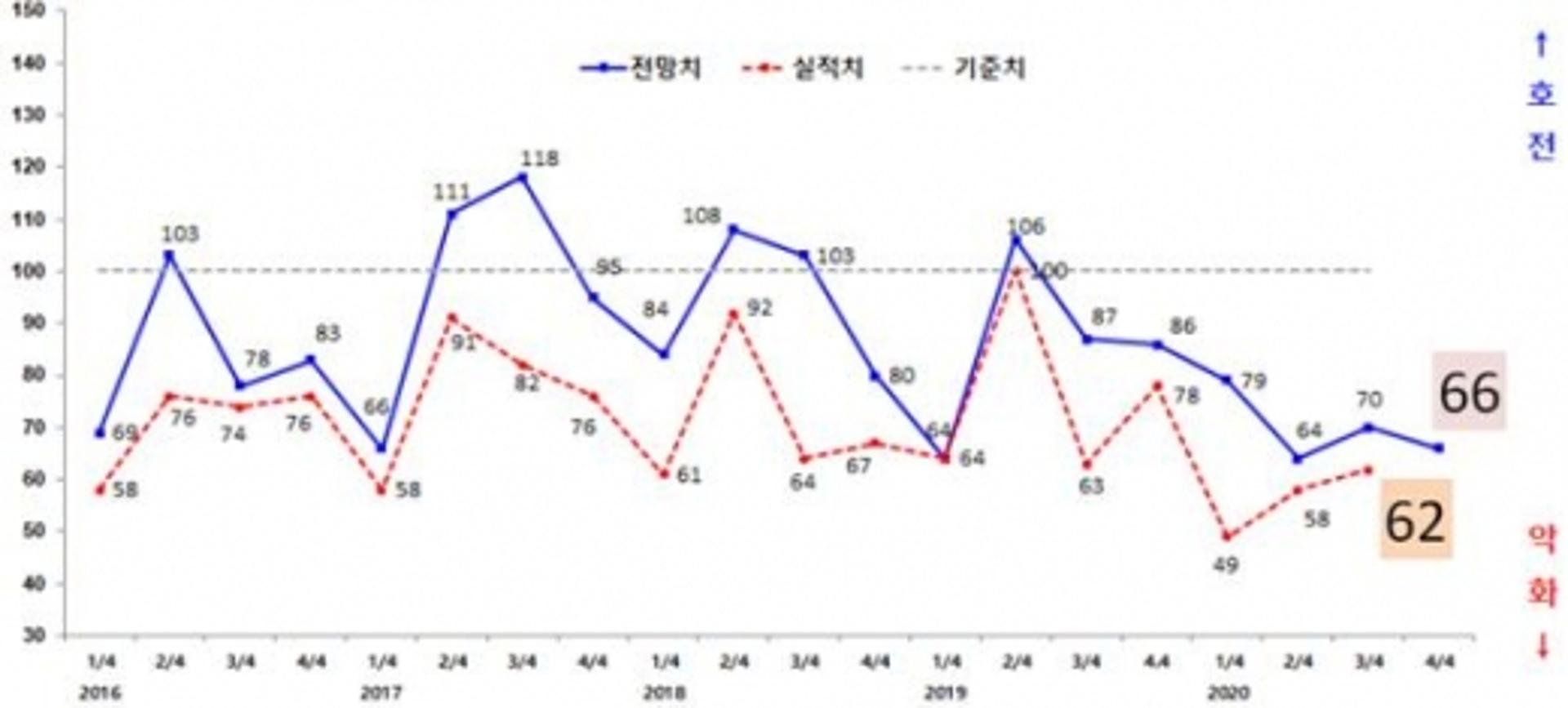 침체의 늪에 빠진 광주 제조업, 체감경기 6분기 연속 ‘부진'